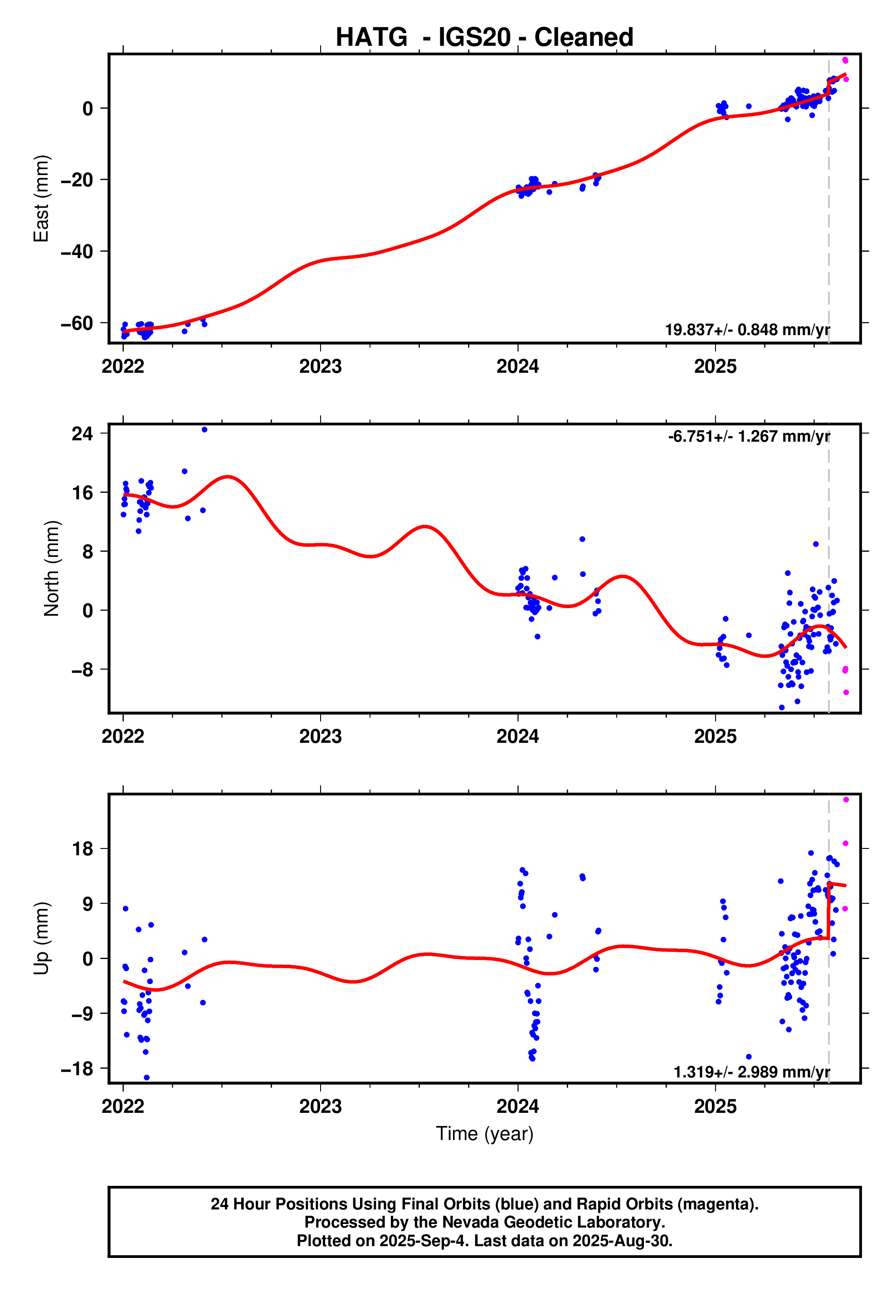 GPS time series plot
