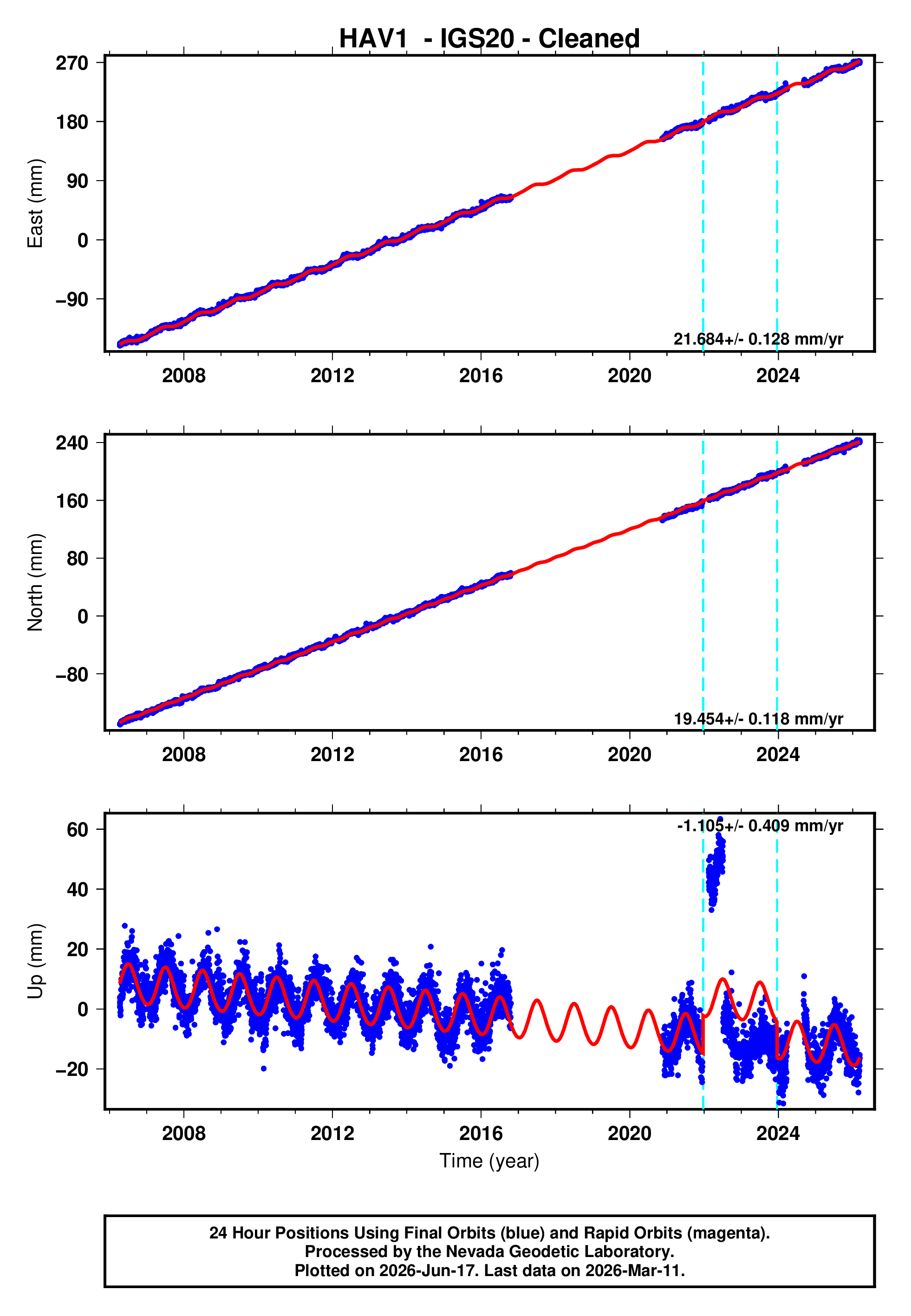 GPS time series plot
