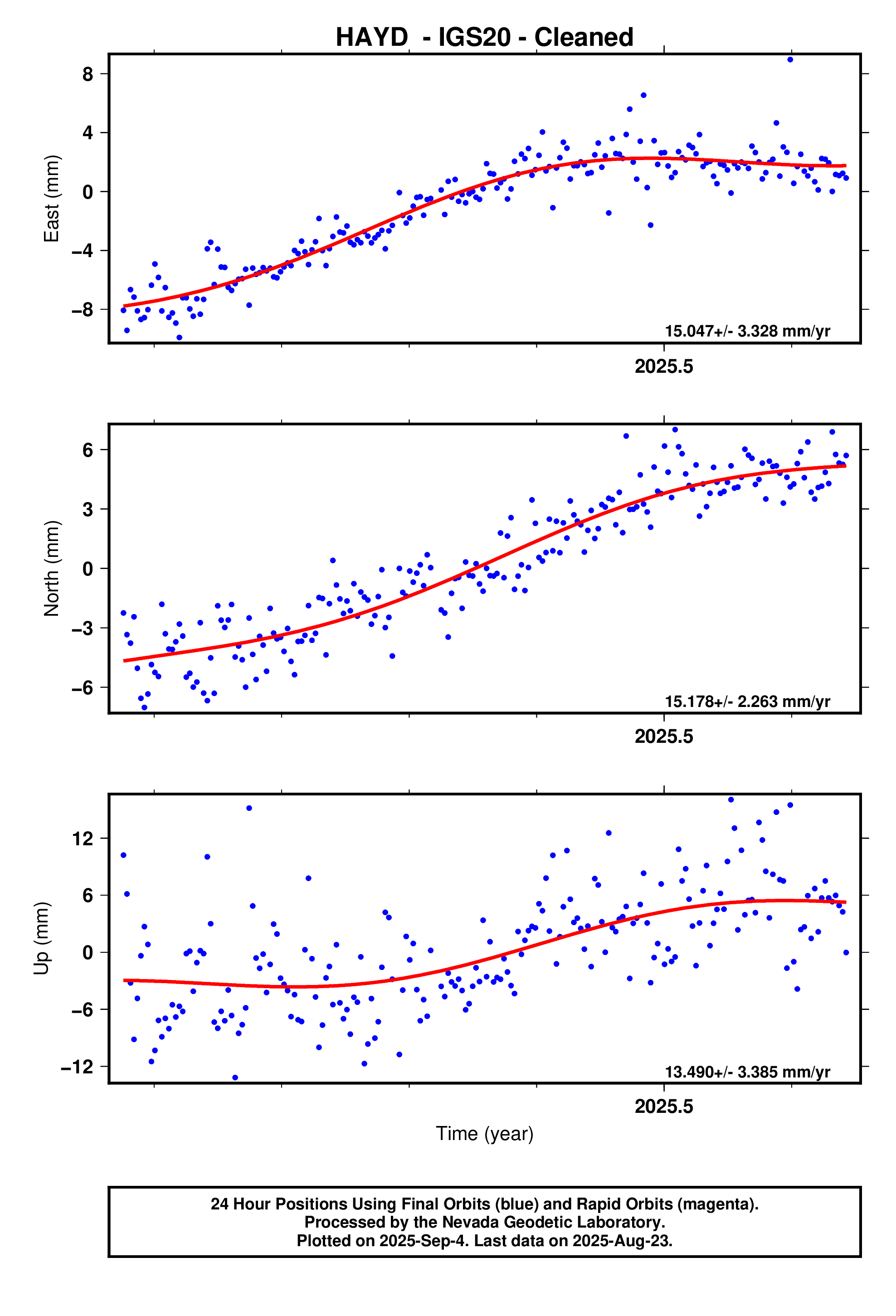 GPS time series plot