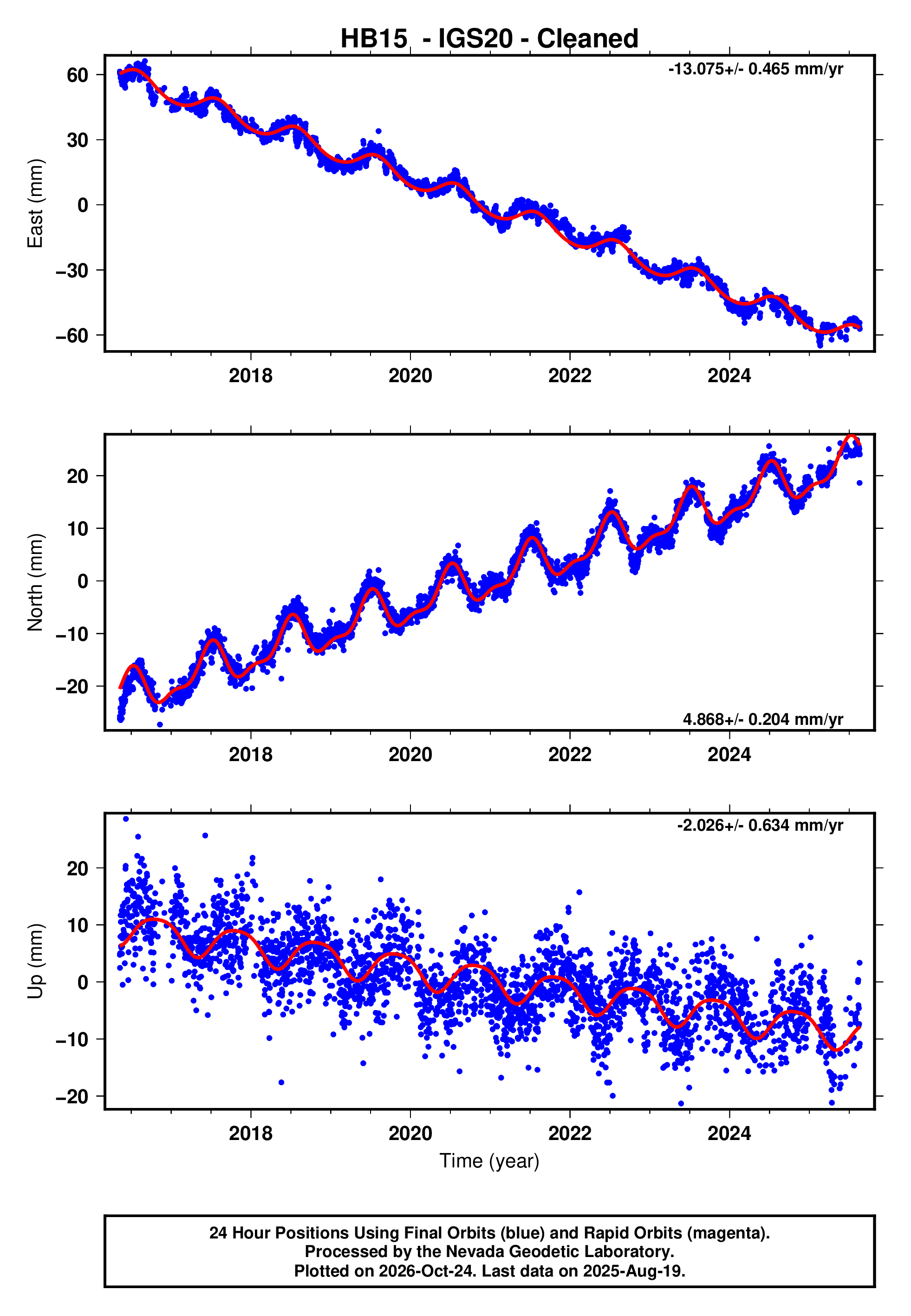 GPS time series plot