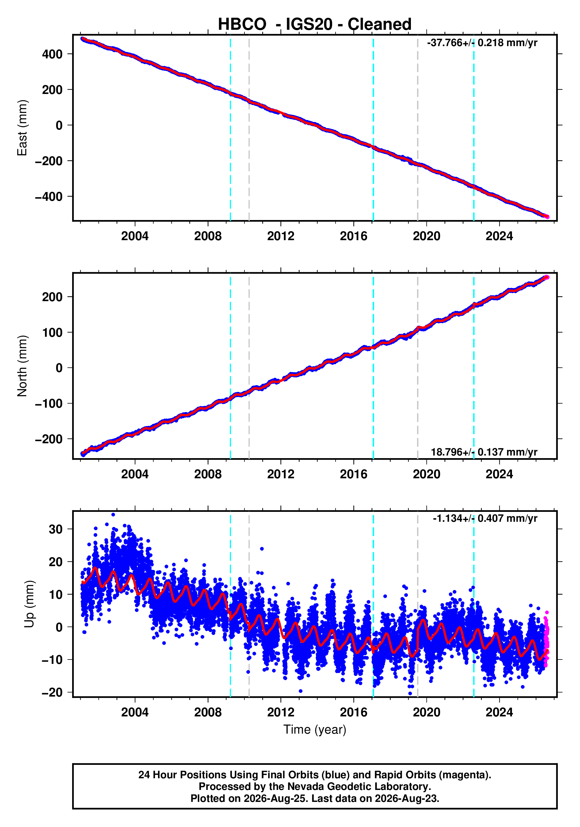 GPS time series plot