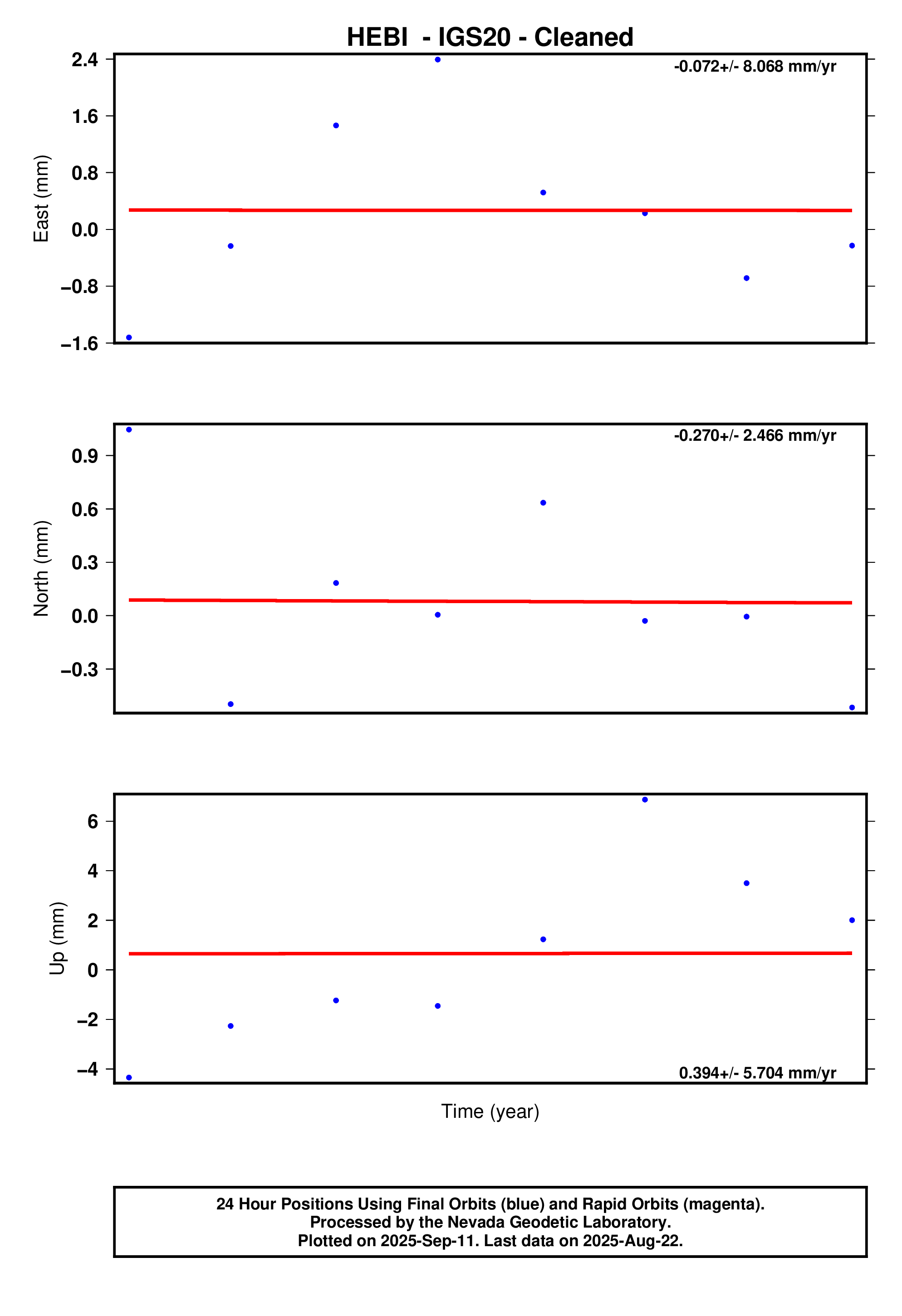 GPS time series plot