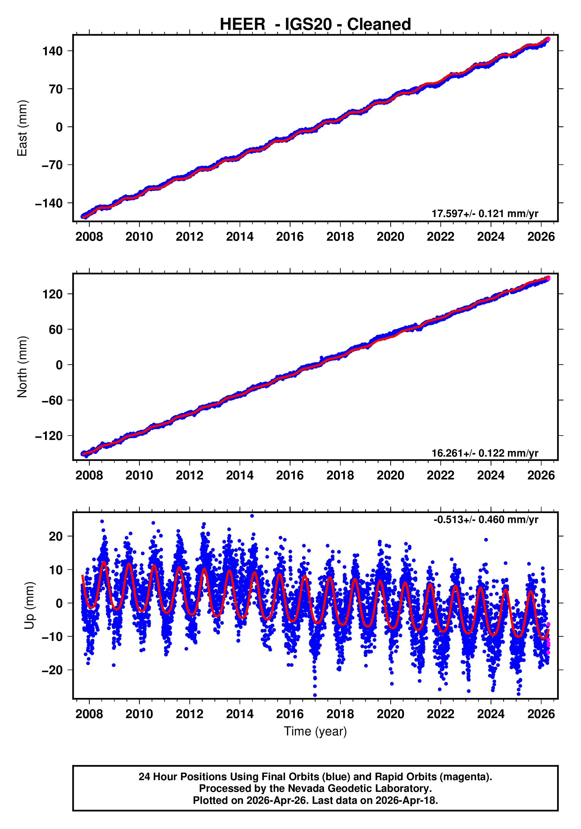 GPS time series plot