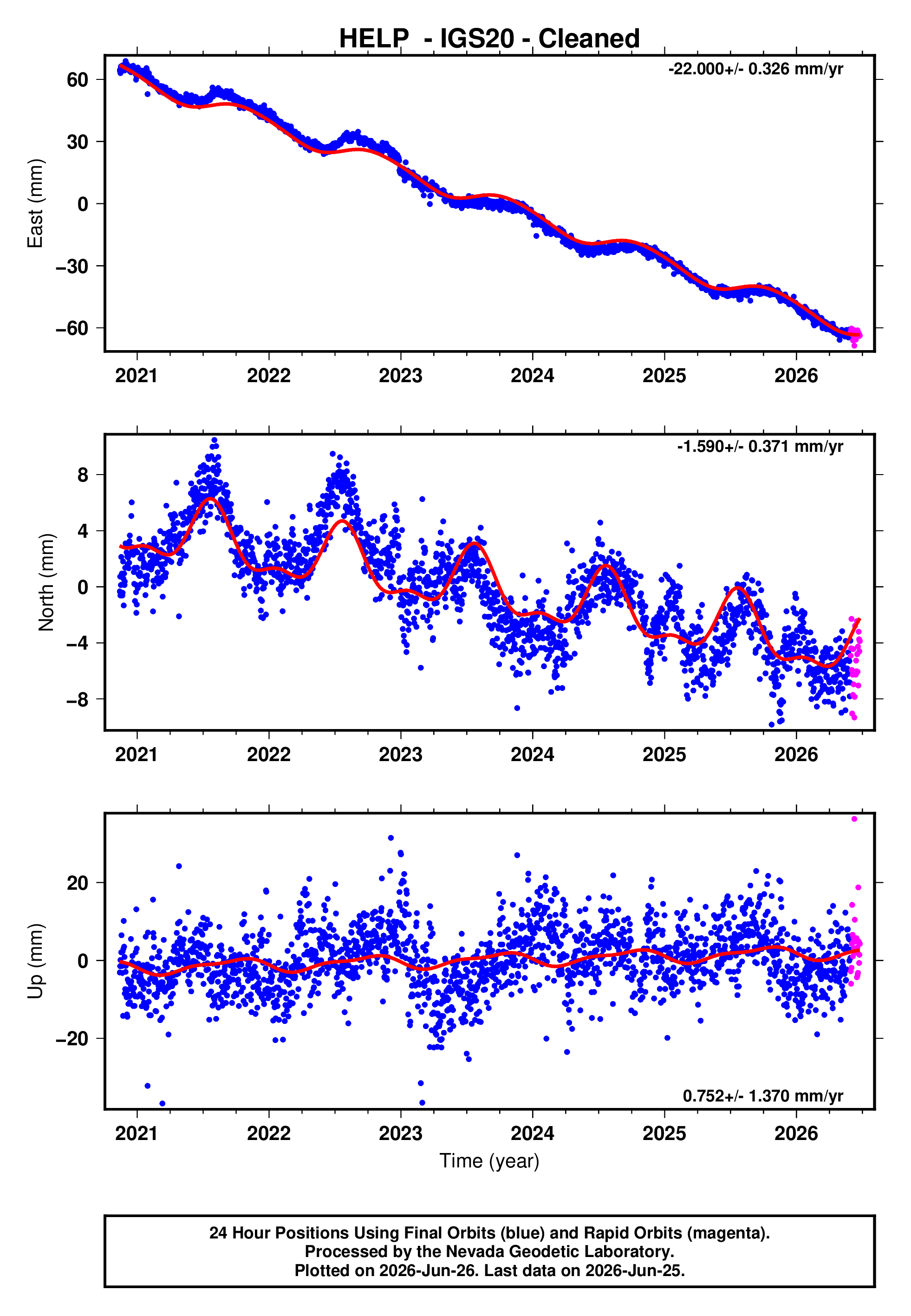 GPS time series plot