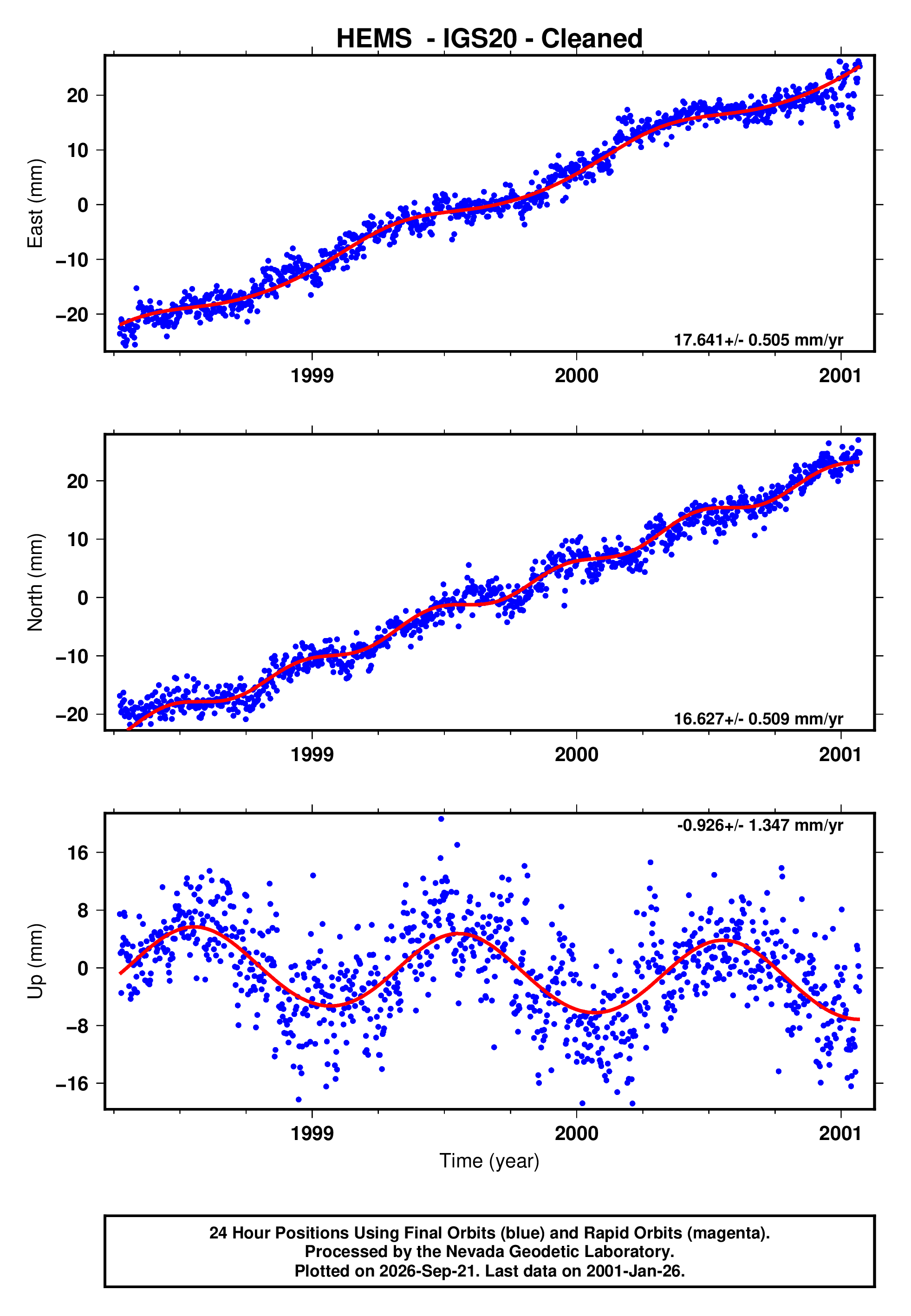 GPS time series plot
