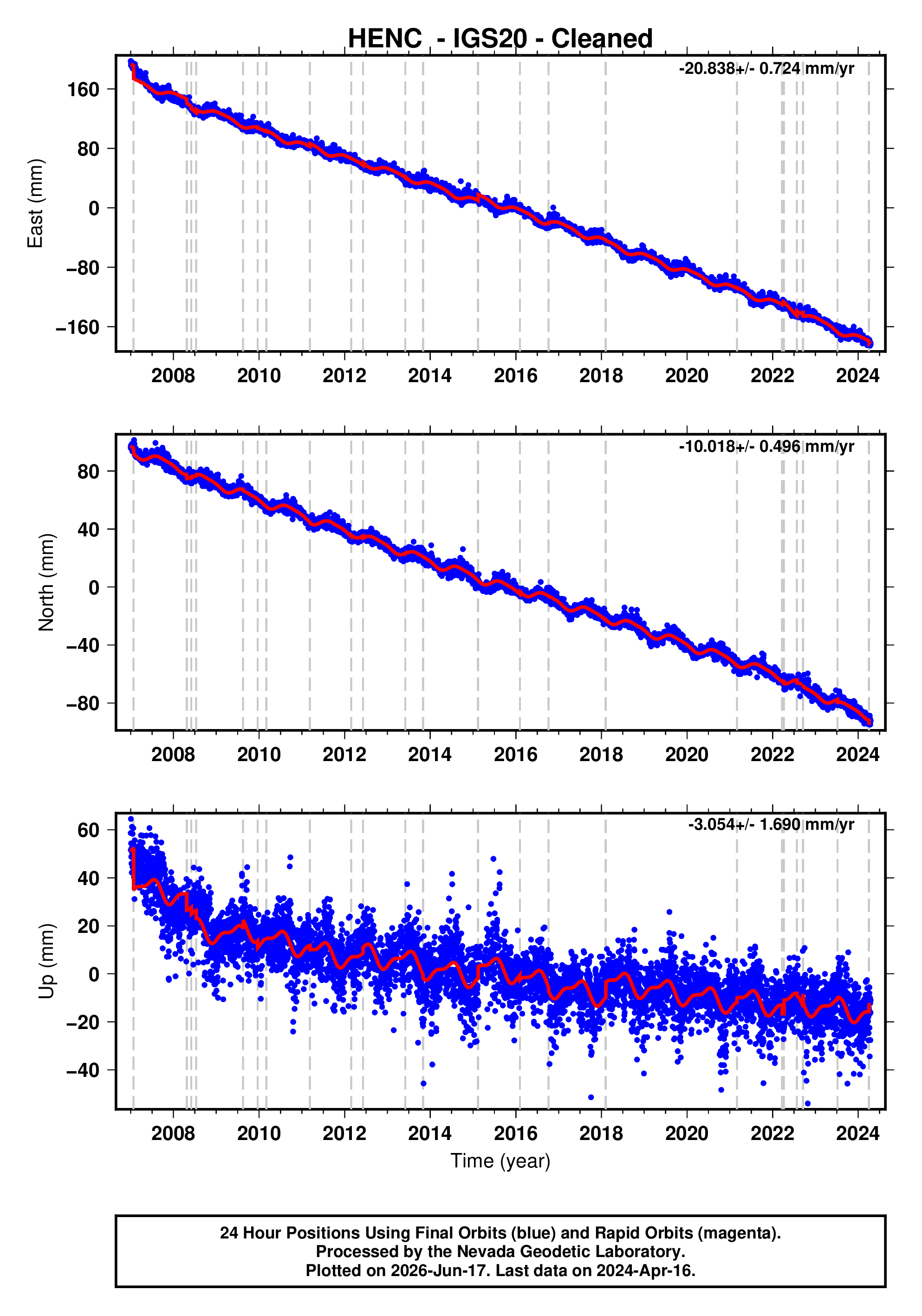 GPS time series plot