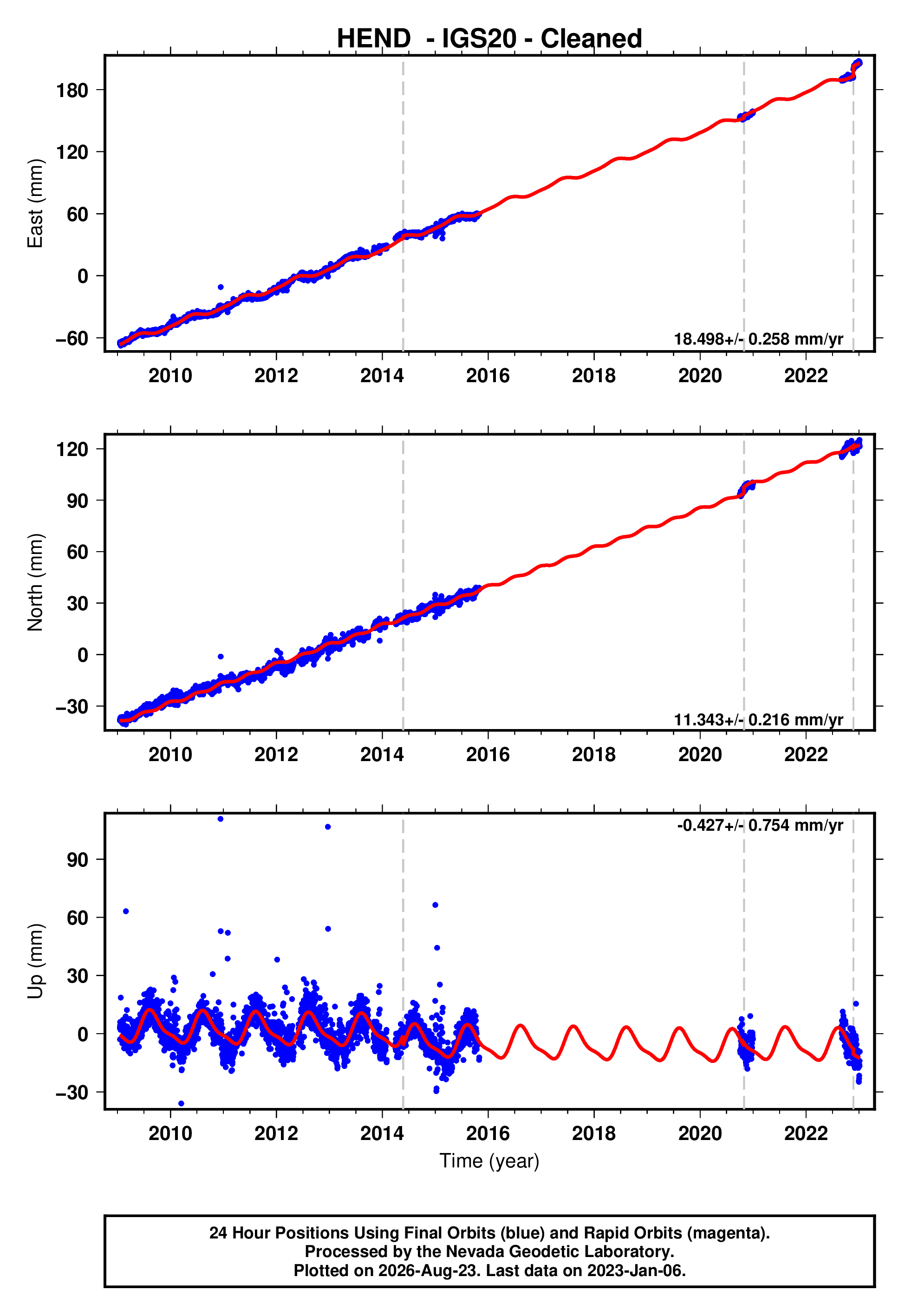 GPS time series plot