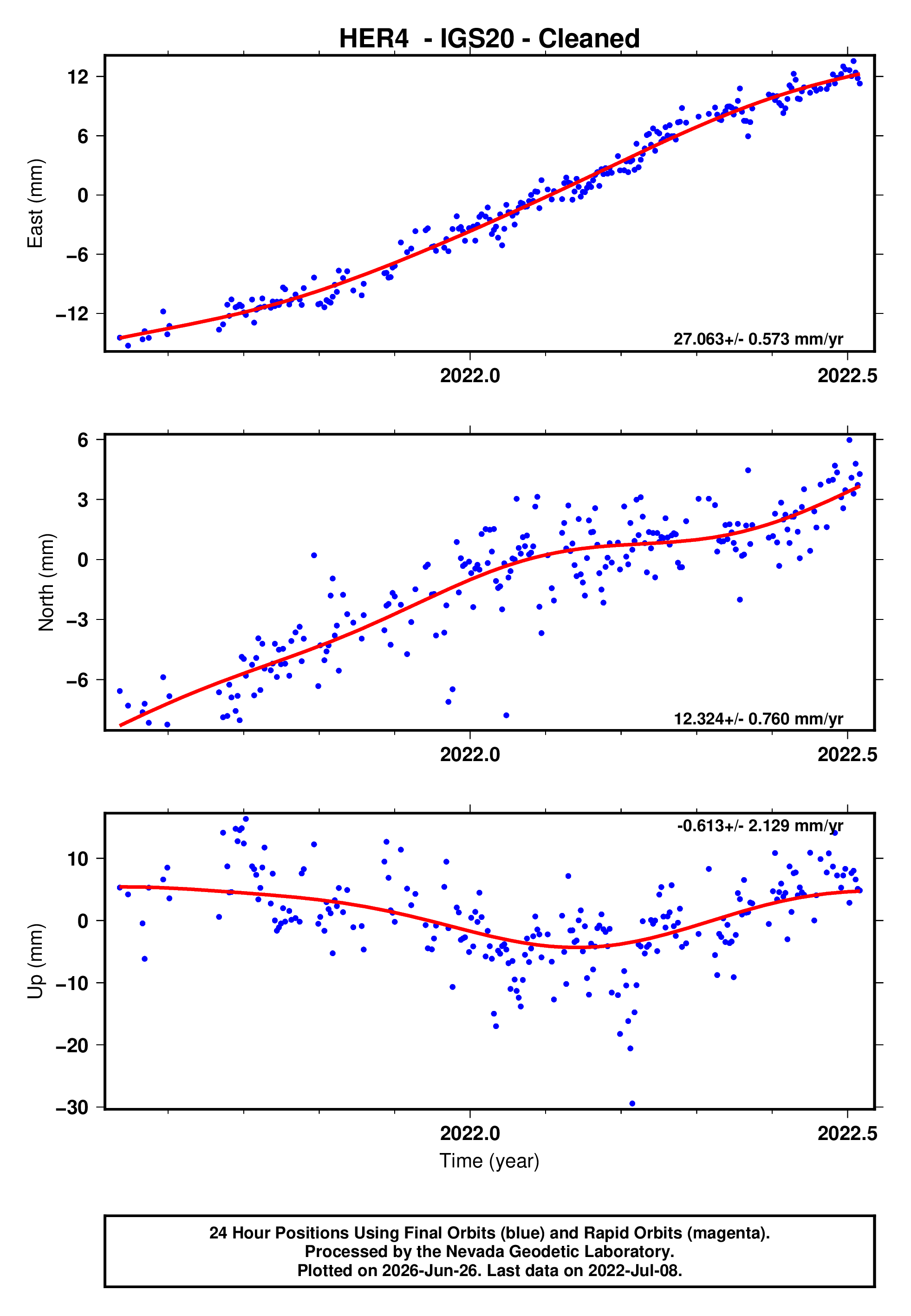 GPS time series plot
