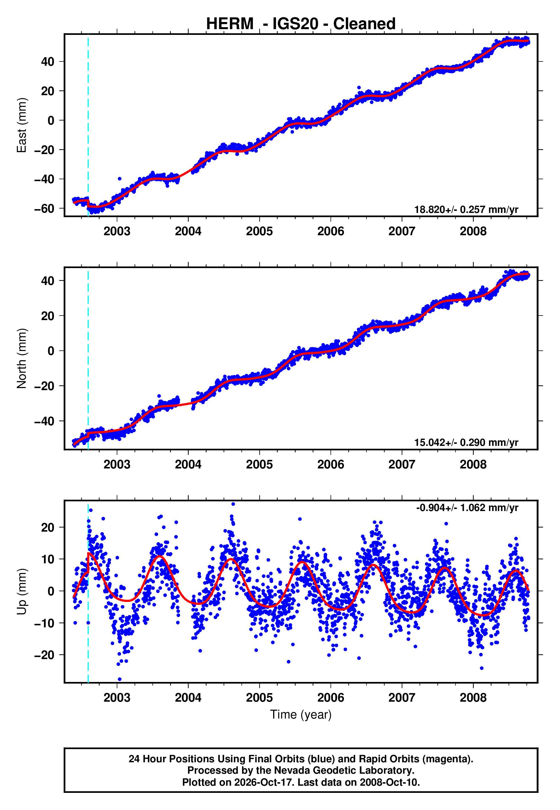 GPS time series plot