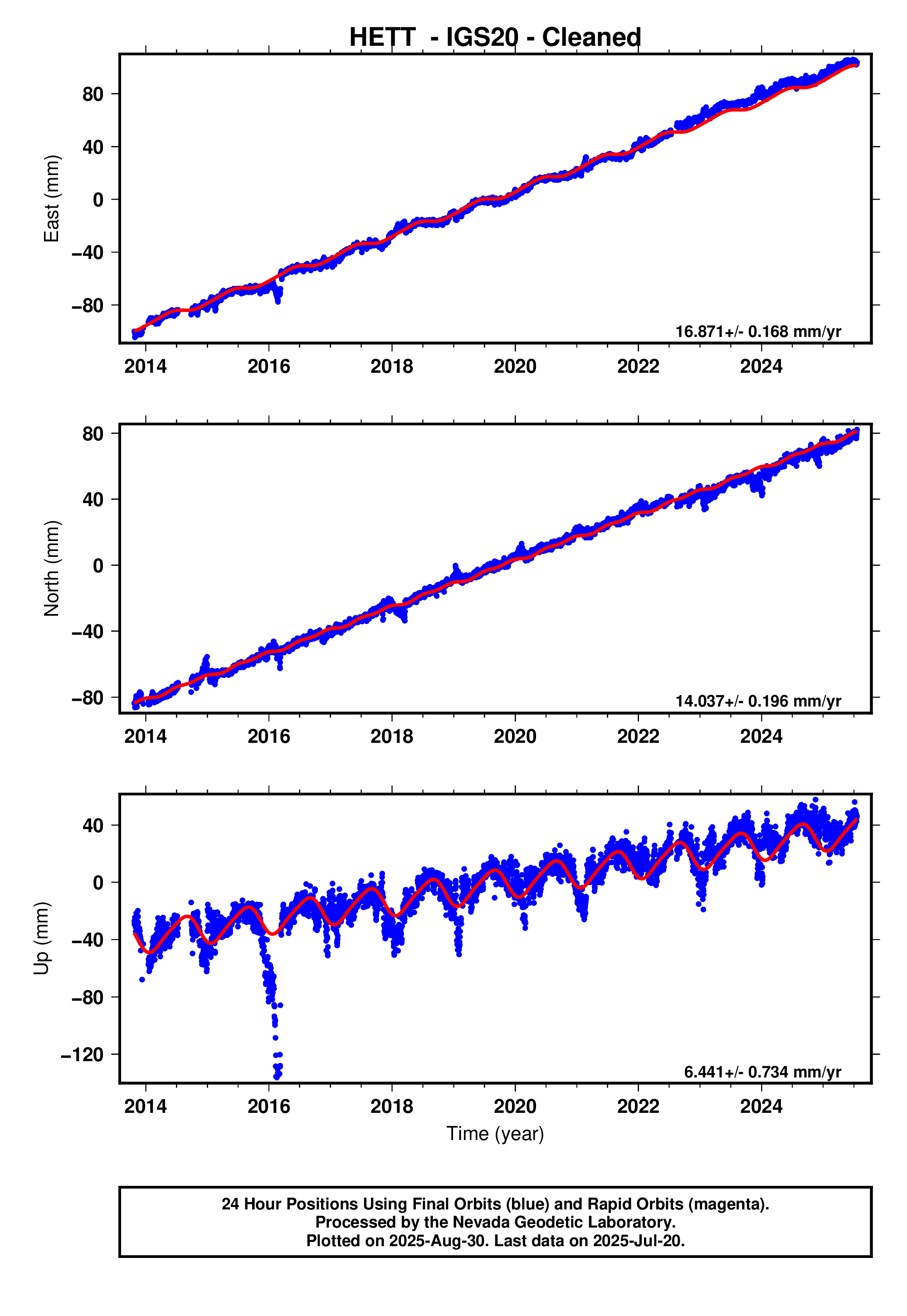 GPS time series plot