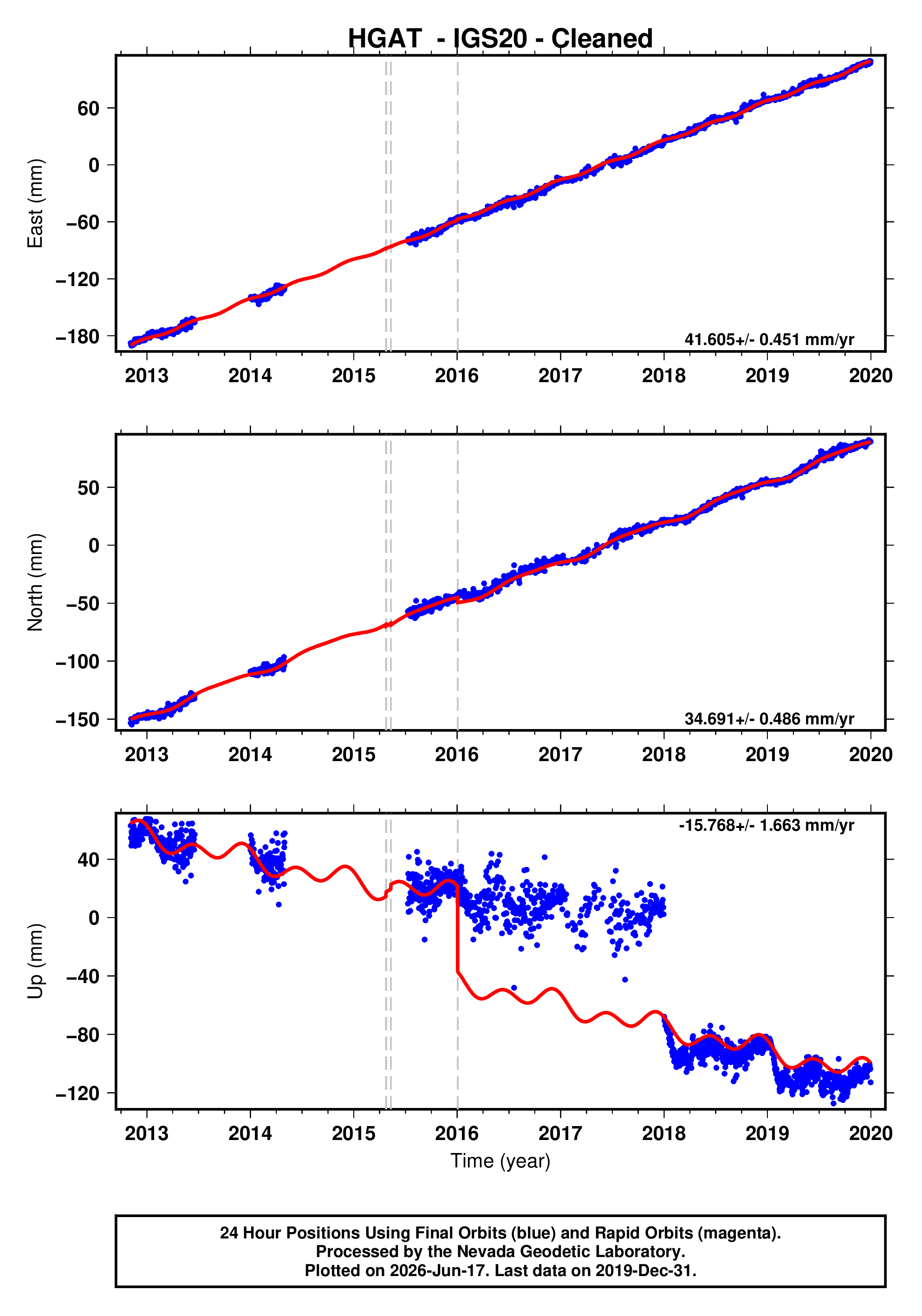 GPS time series plot