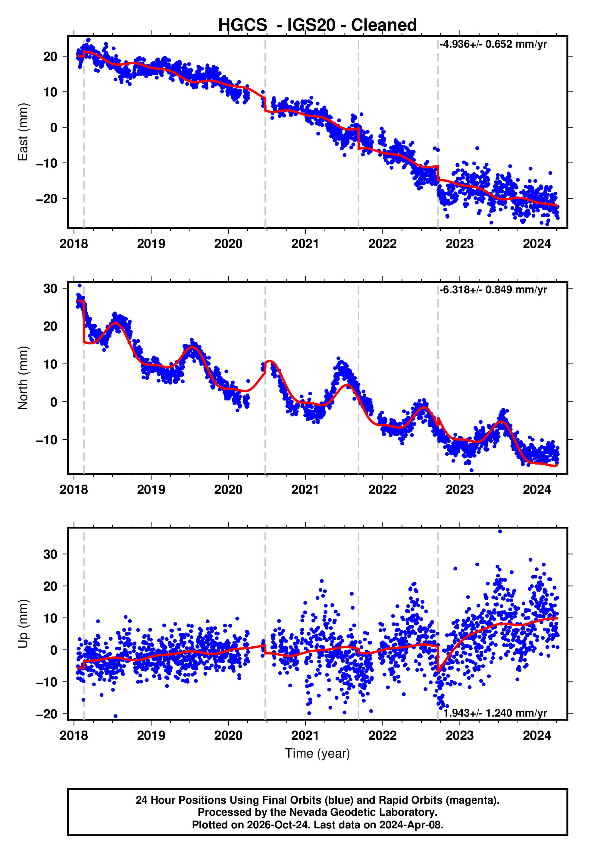 GPS time series plot