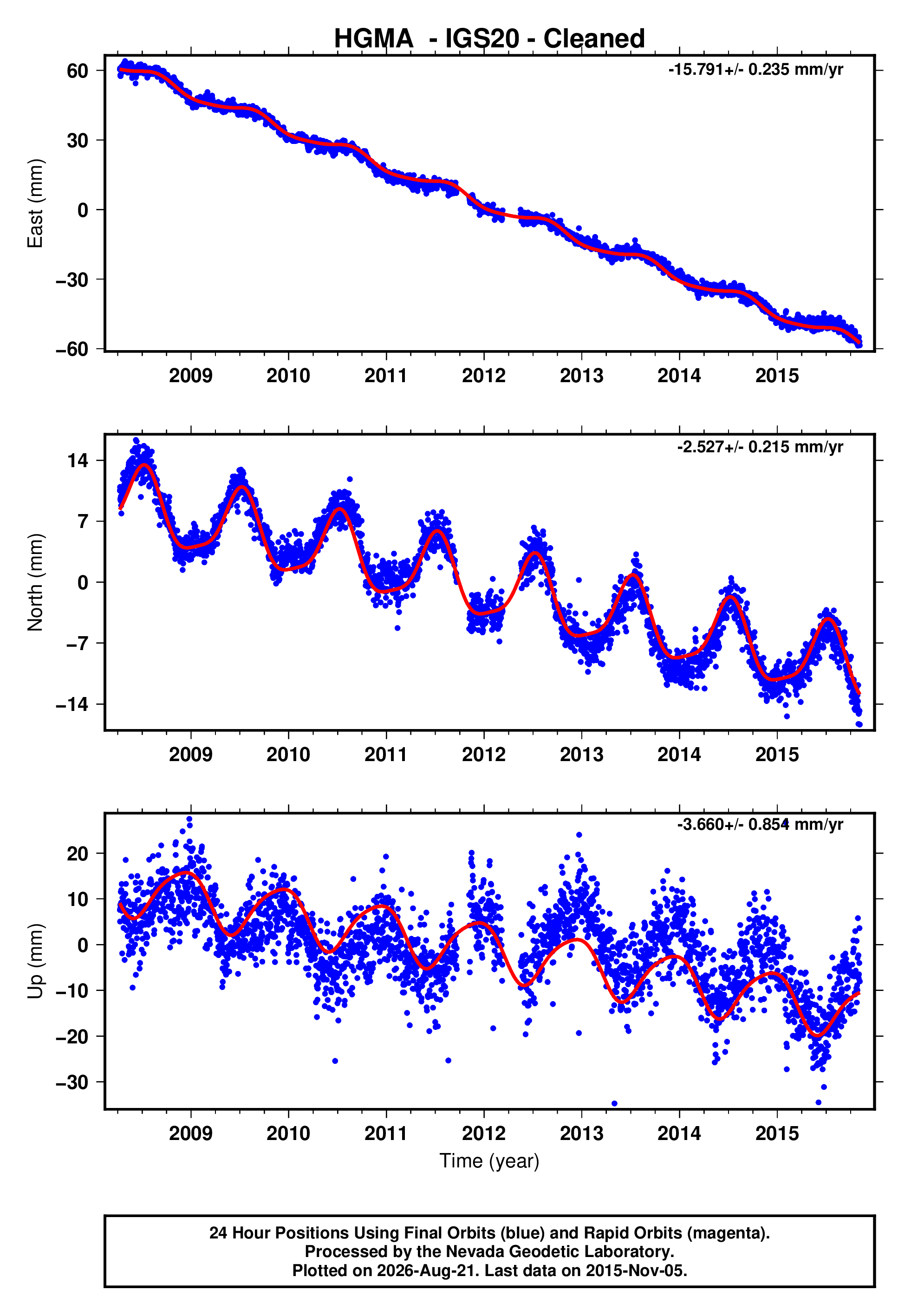 GPS time series plot