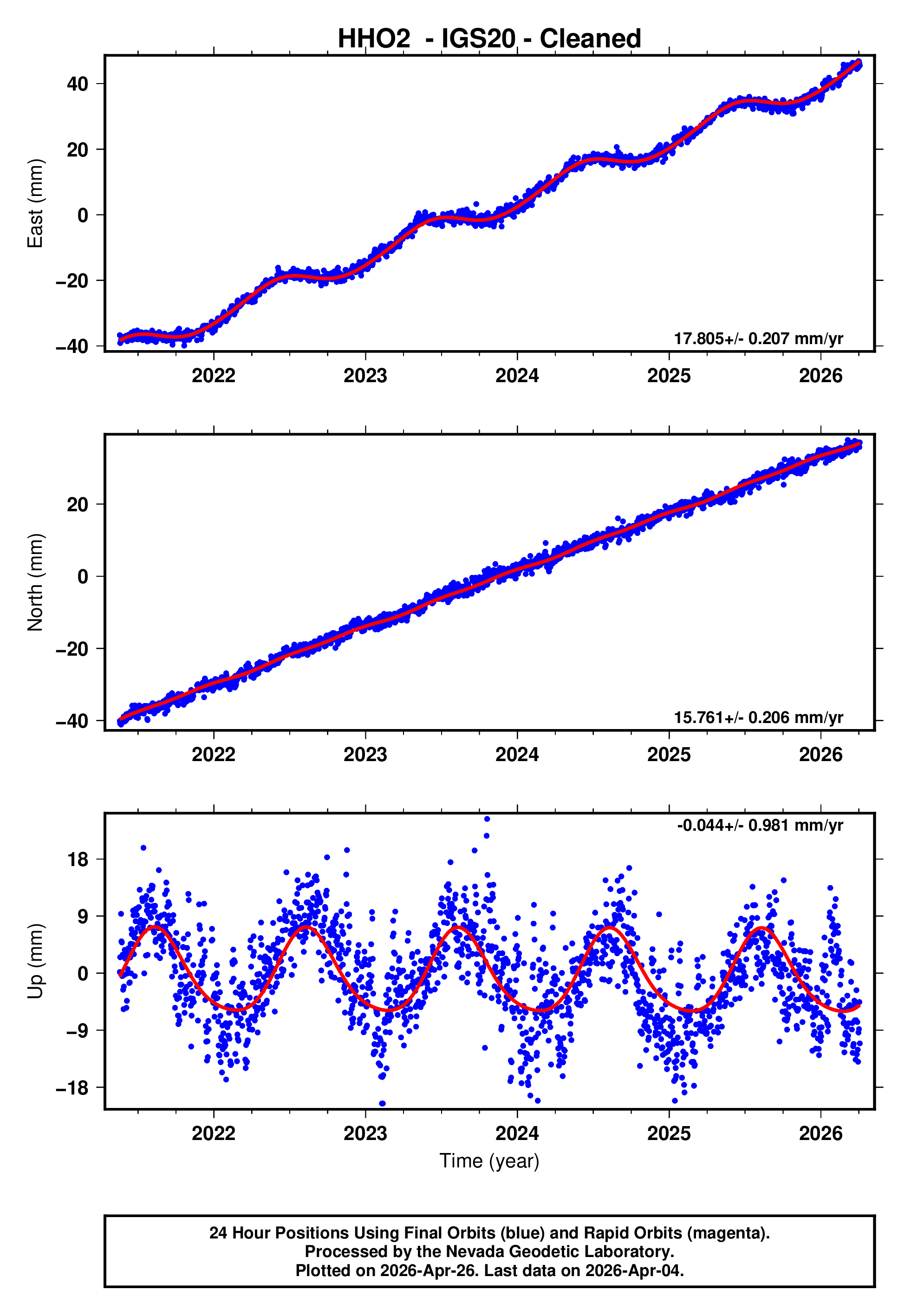 GPS time series plot