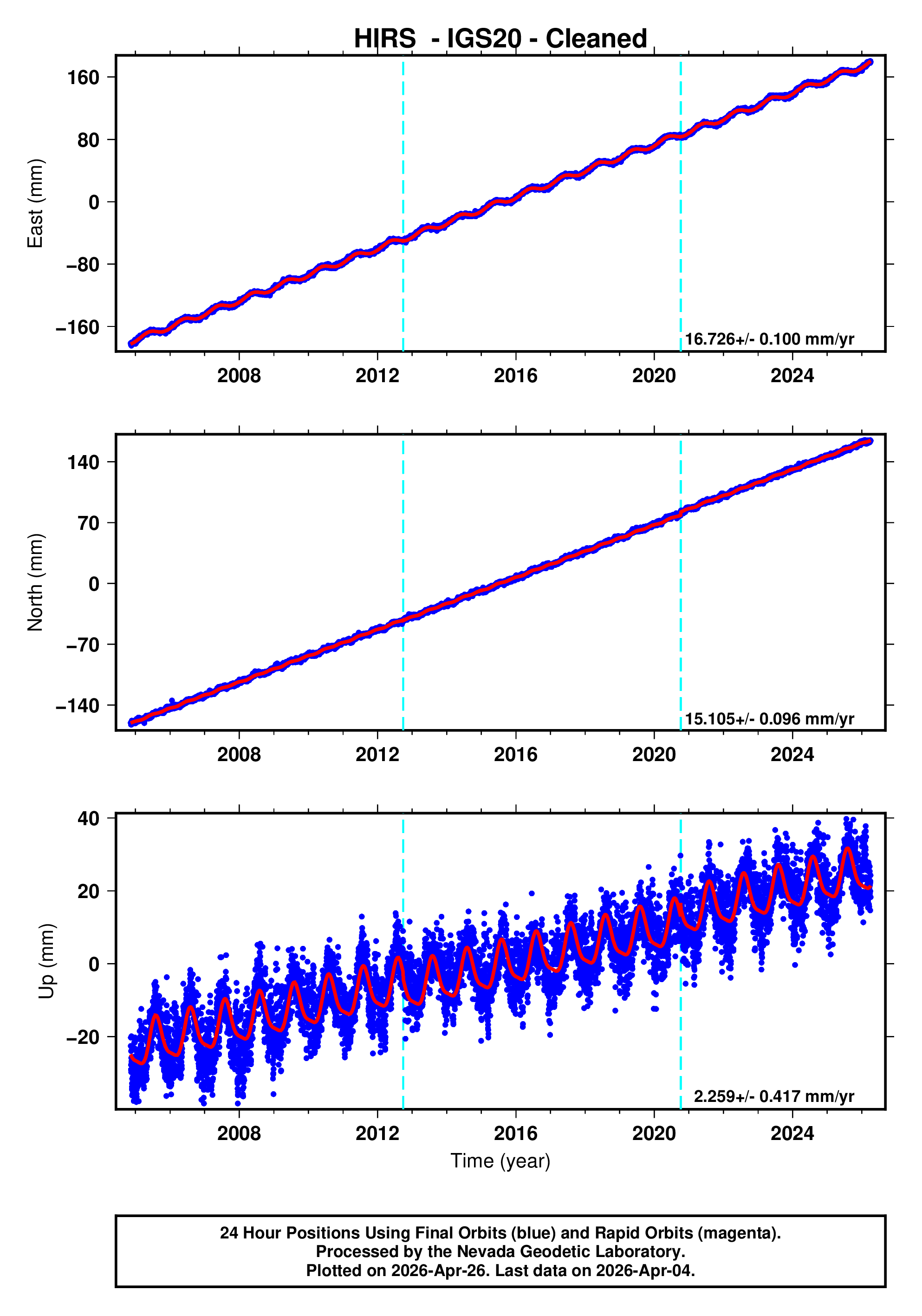 GPS time series plot