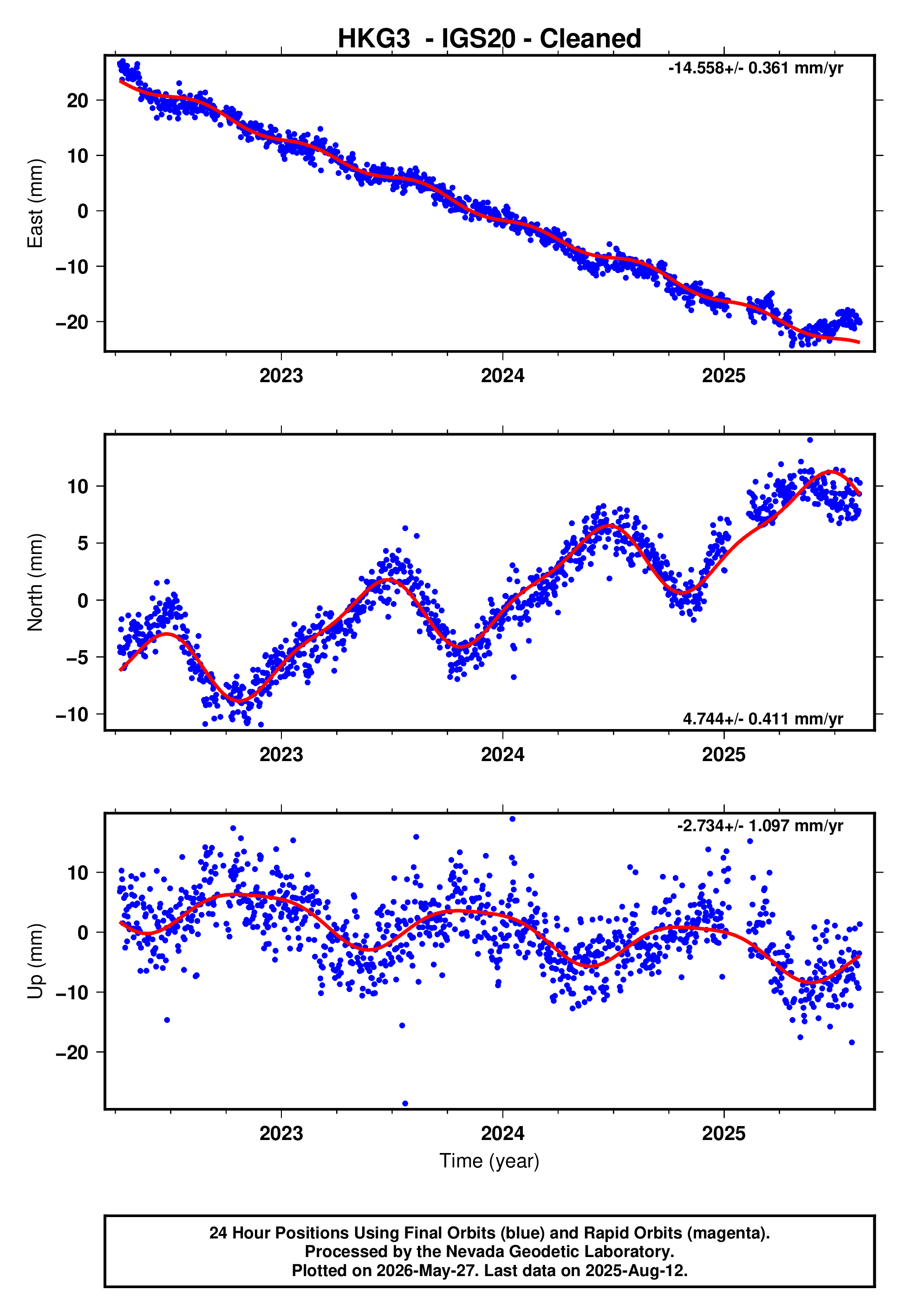GPS time series plot