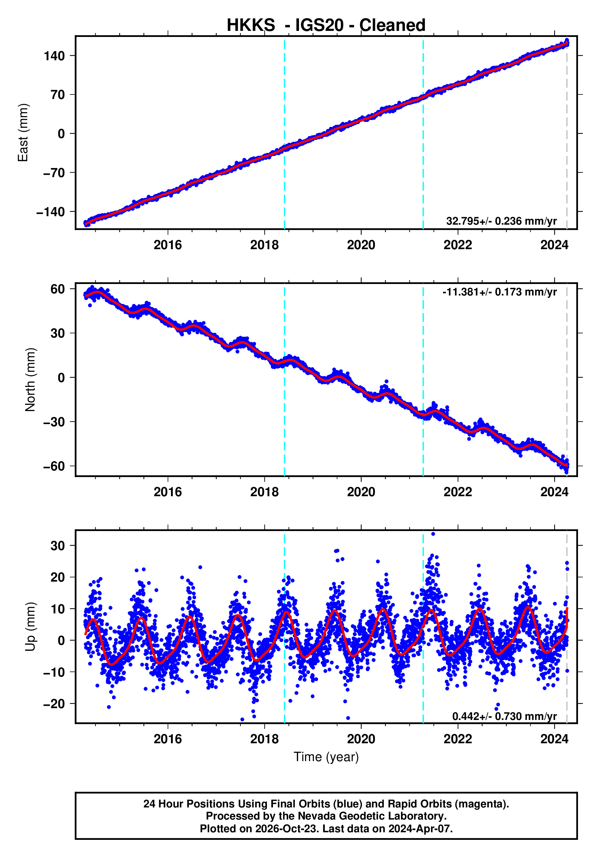 GPS time series plot