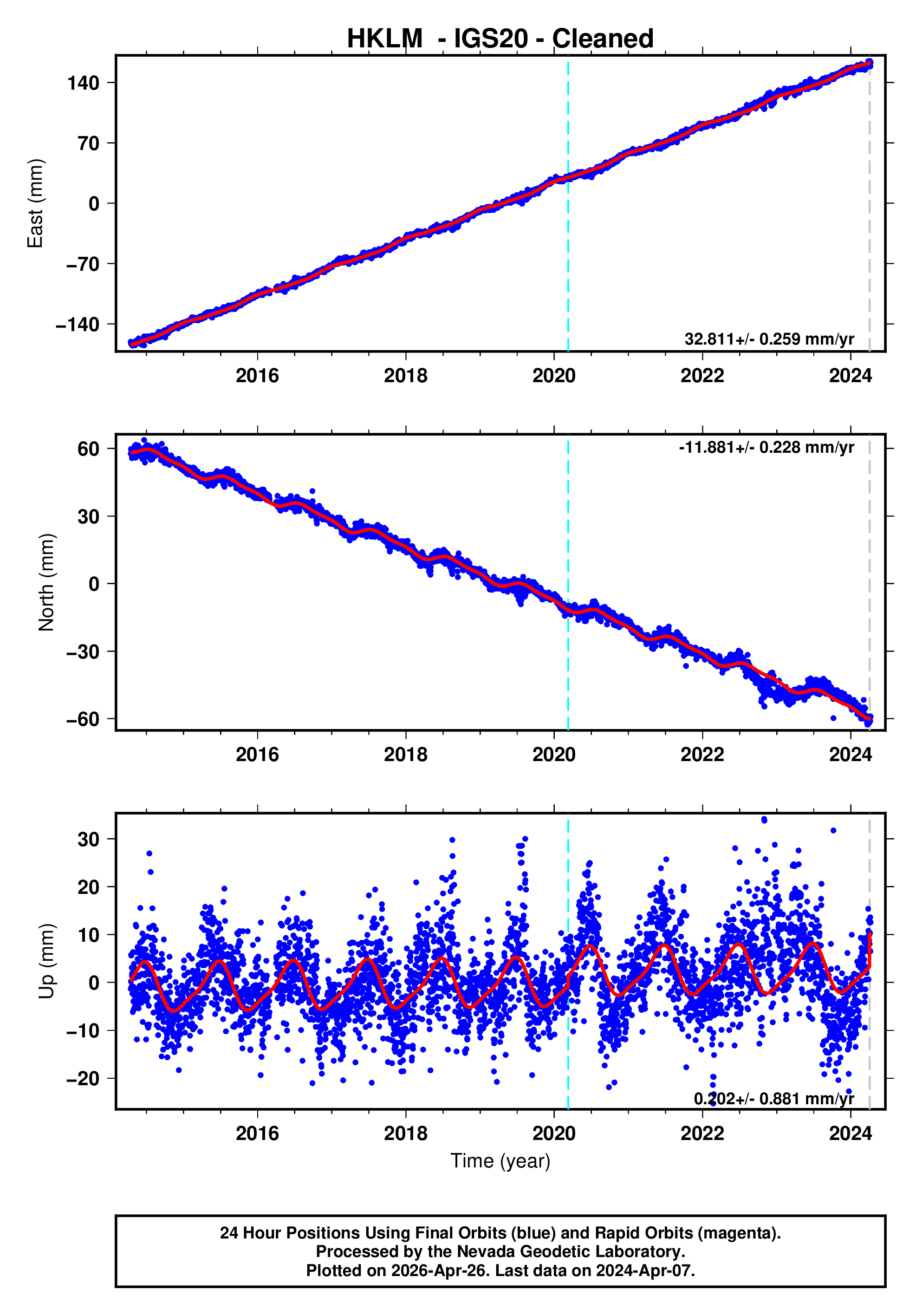 GPS time series plot