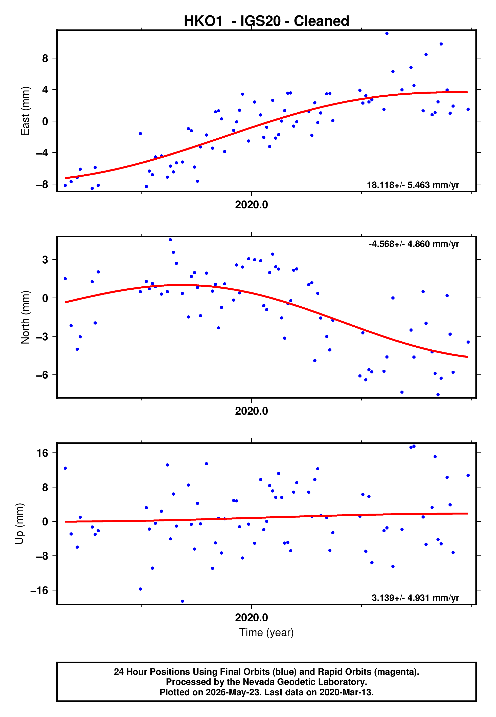 GPS time series plot