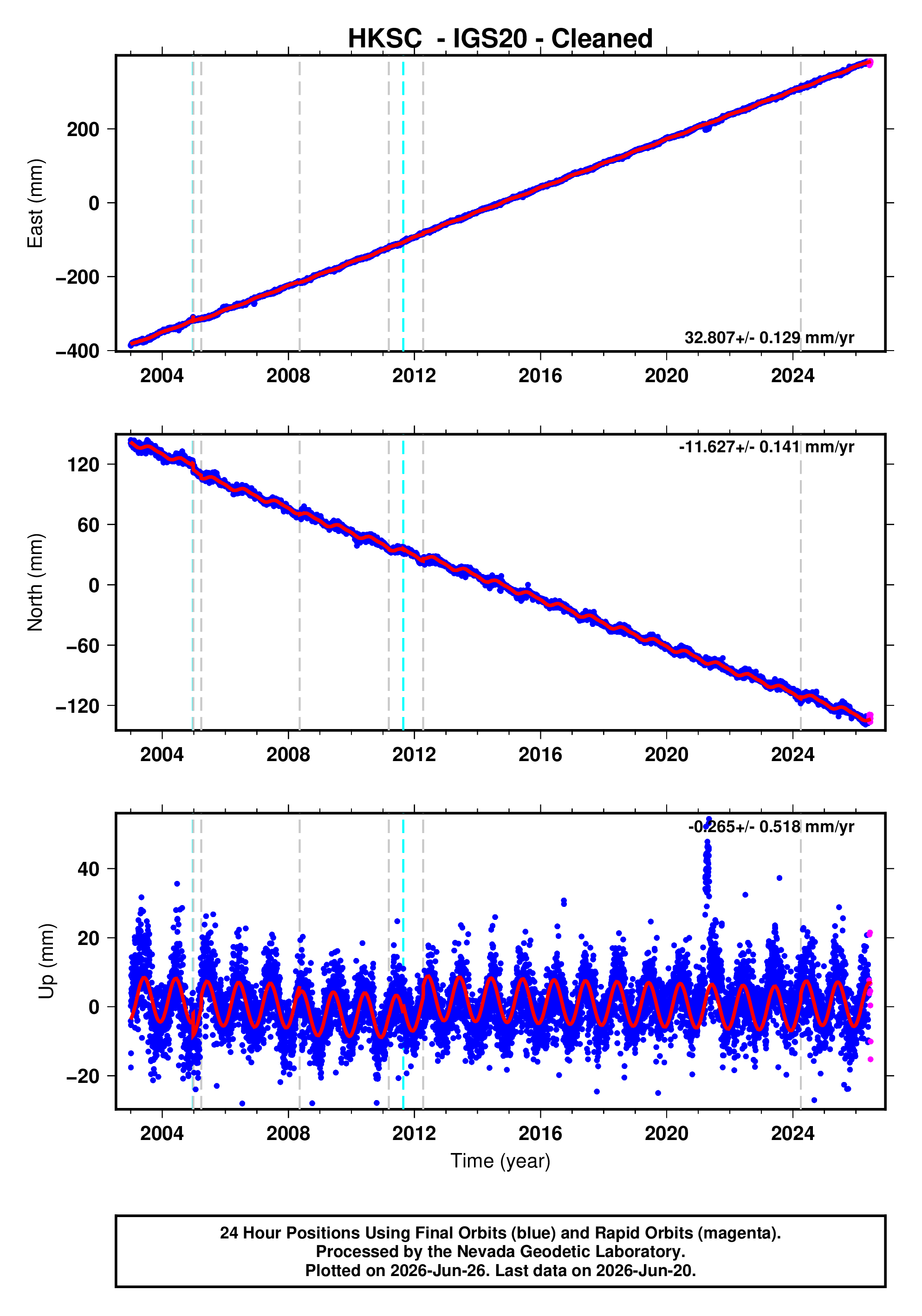 GPS time series plot