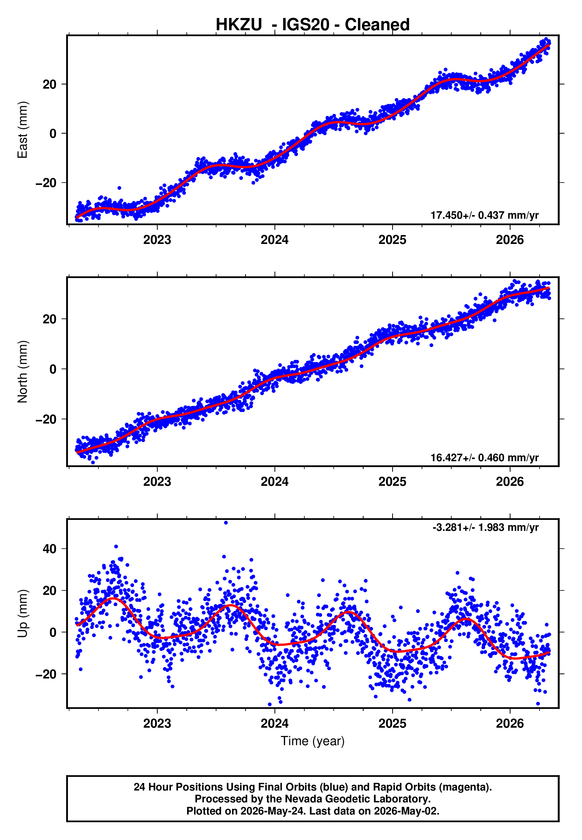 GPS time series plot