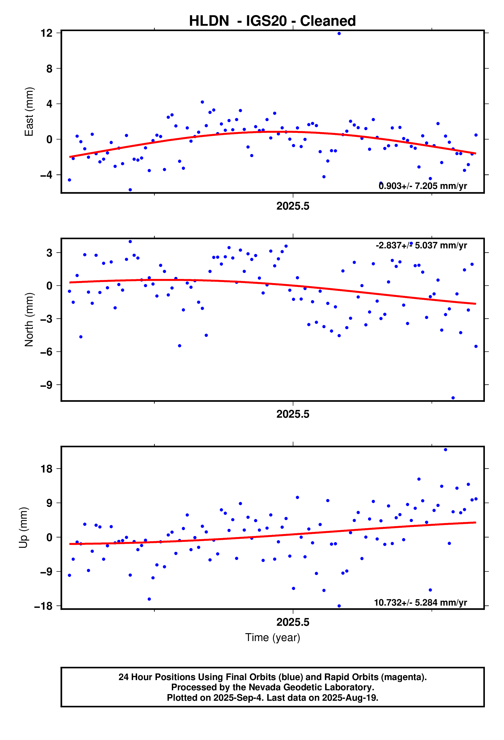 GPS time series plot