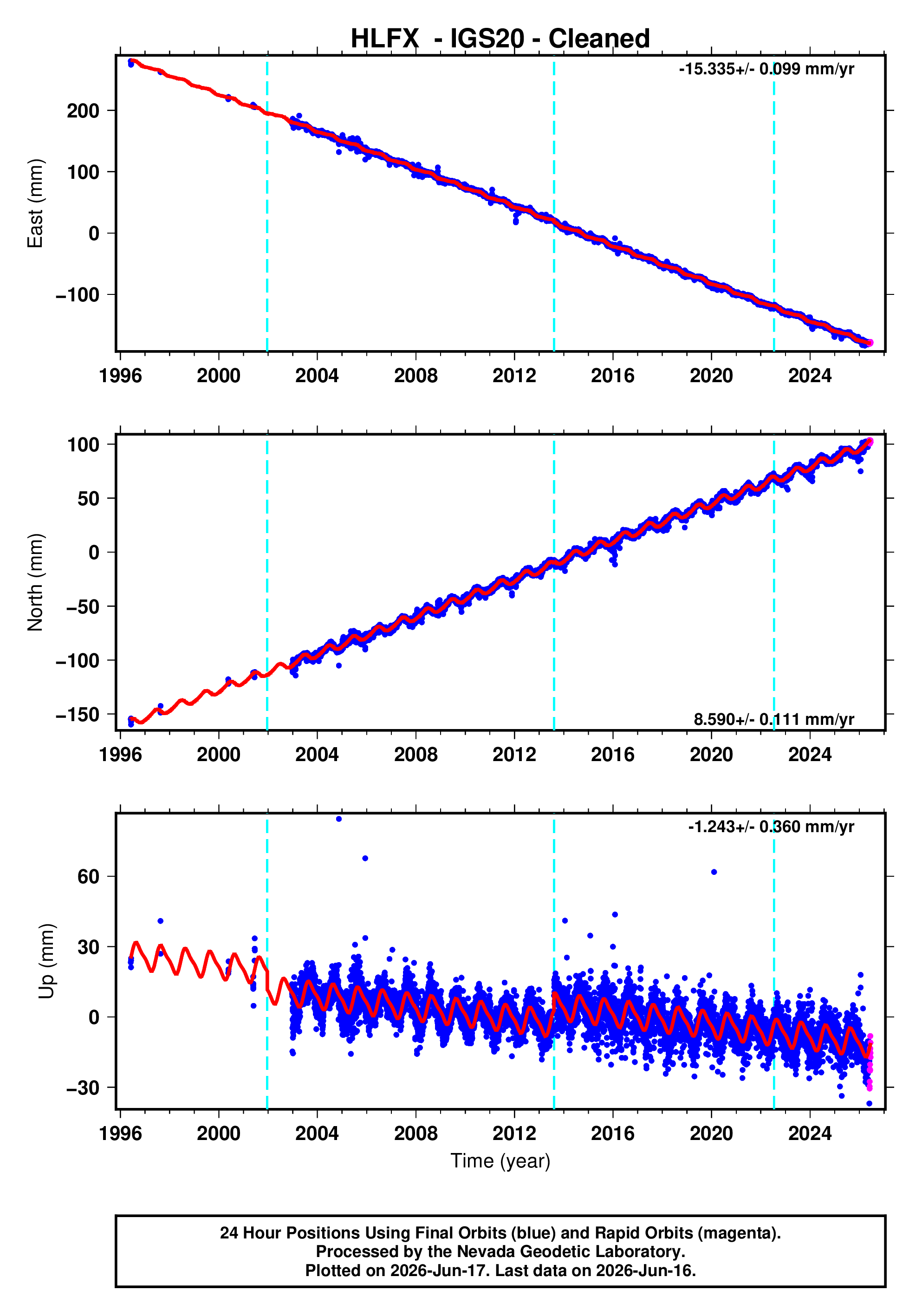 GPS time series plot