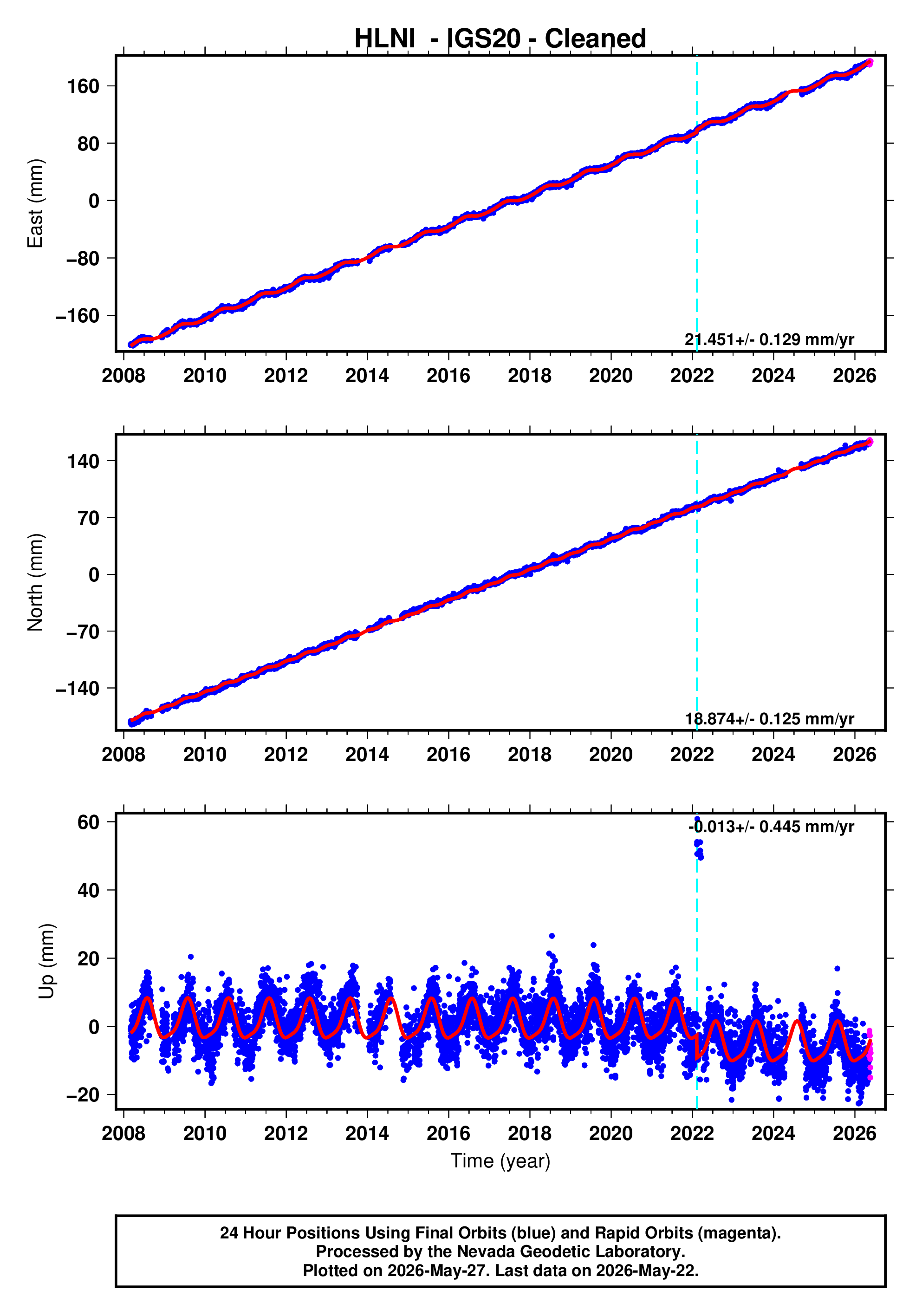 GPS time series plot