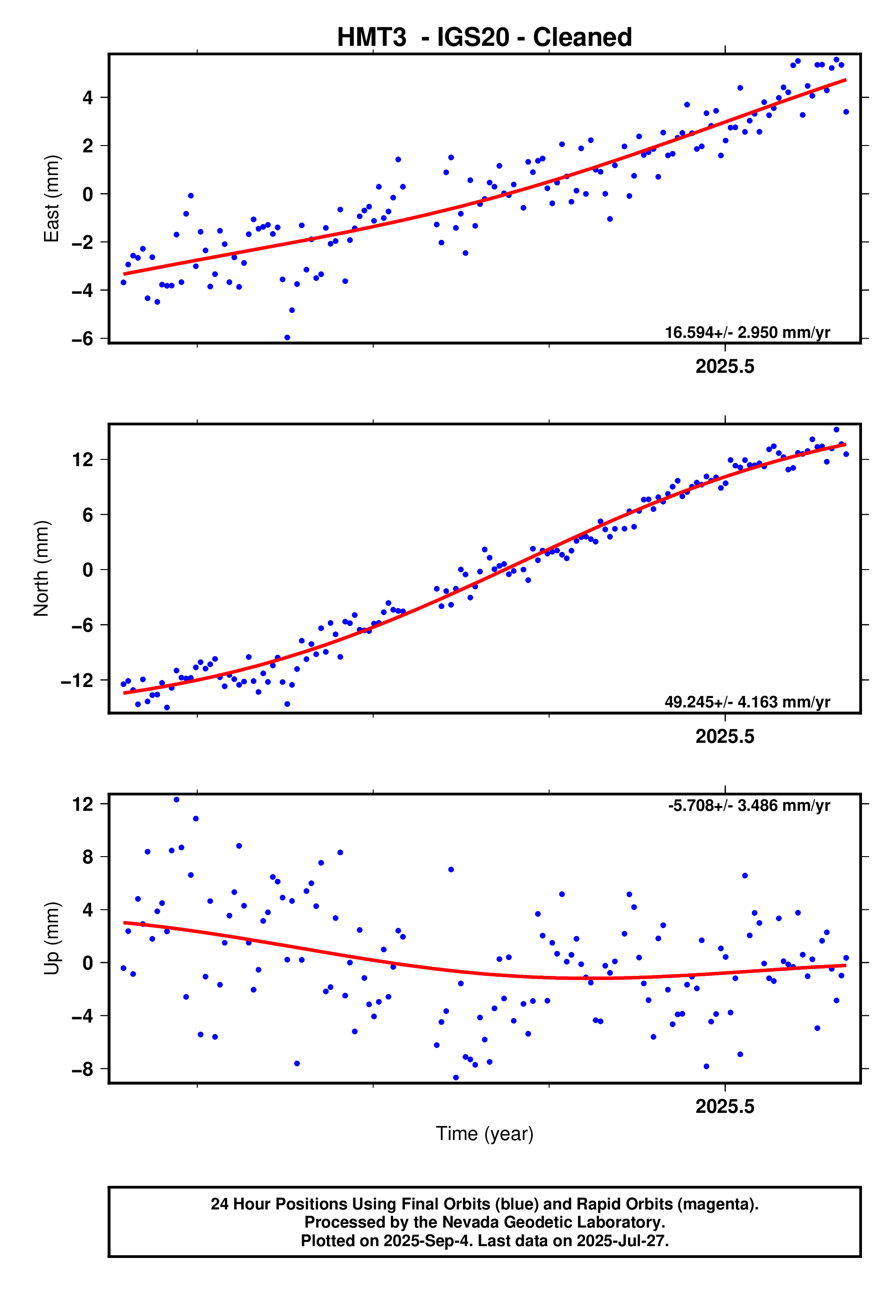 GPS time series plot