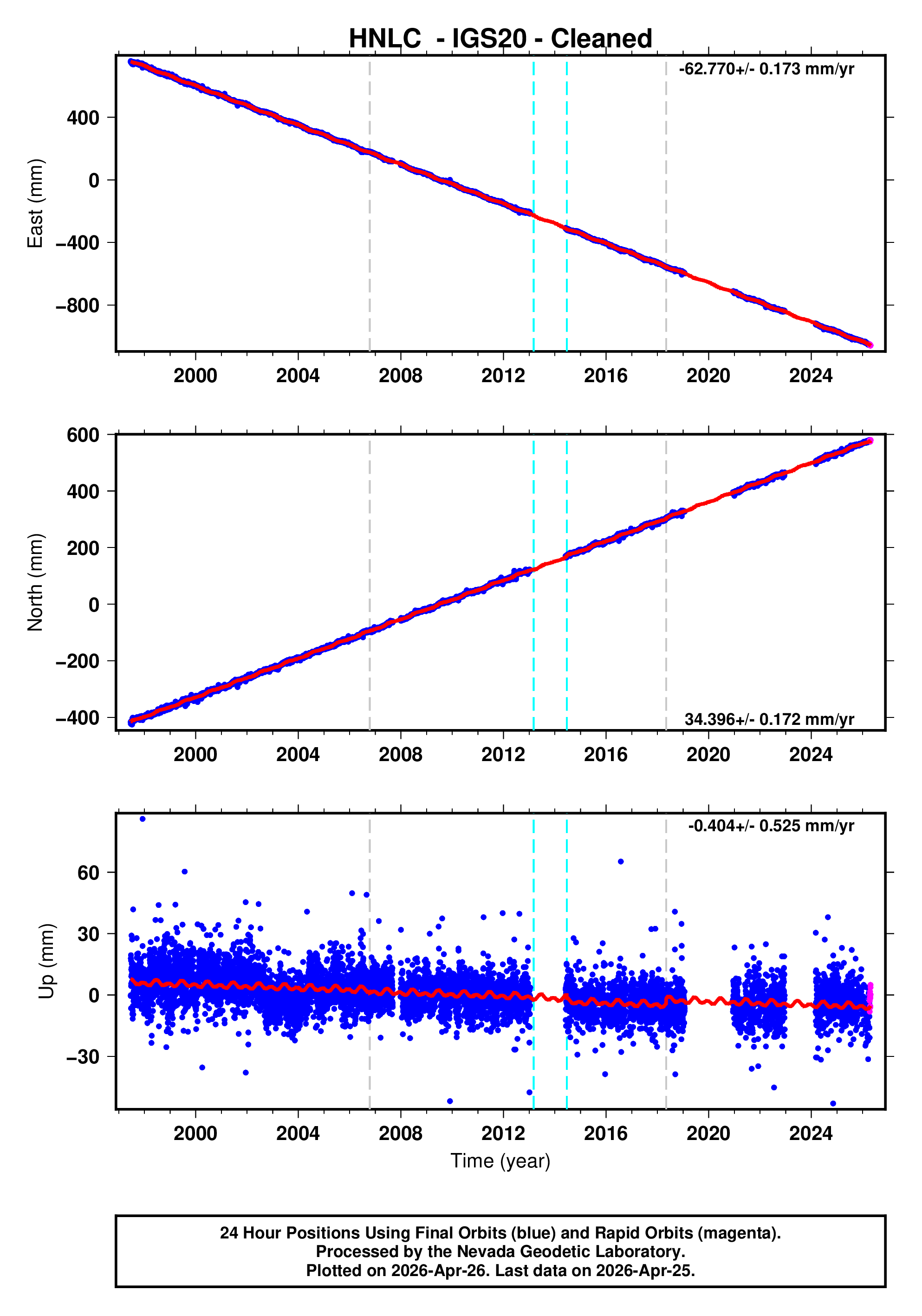 GPS time series plot