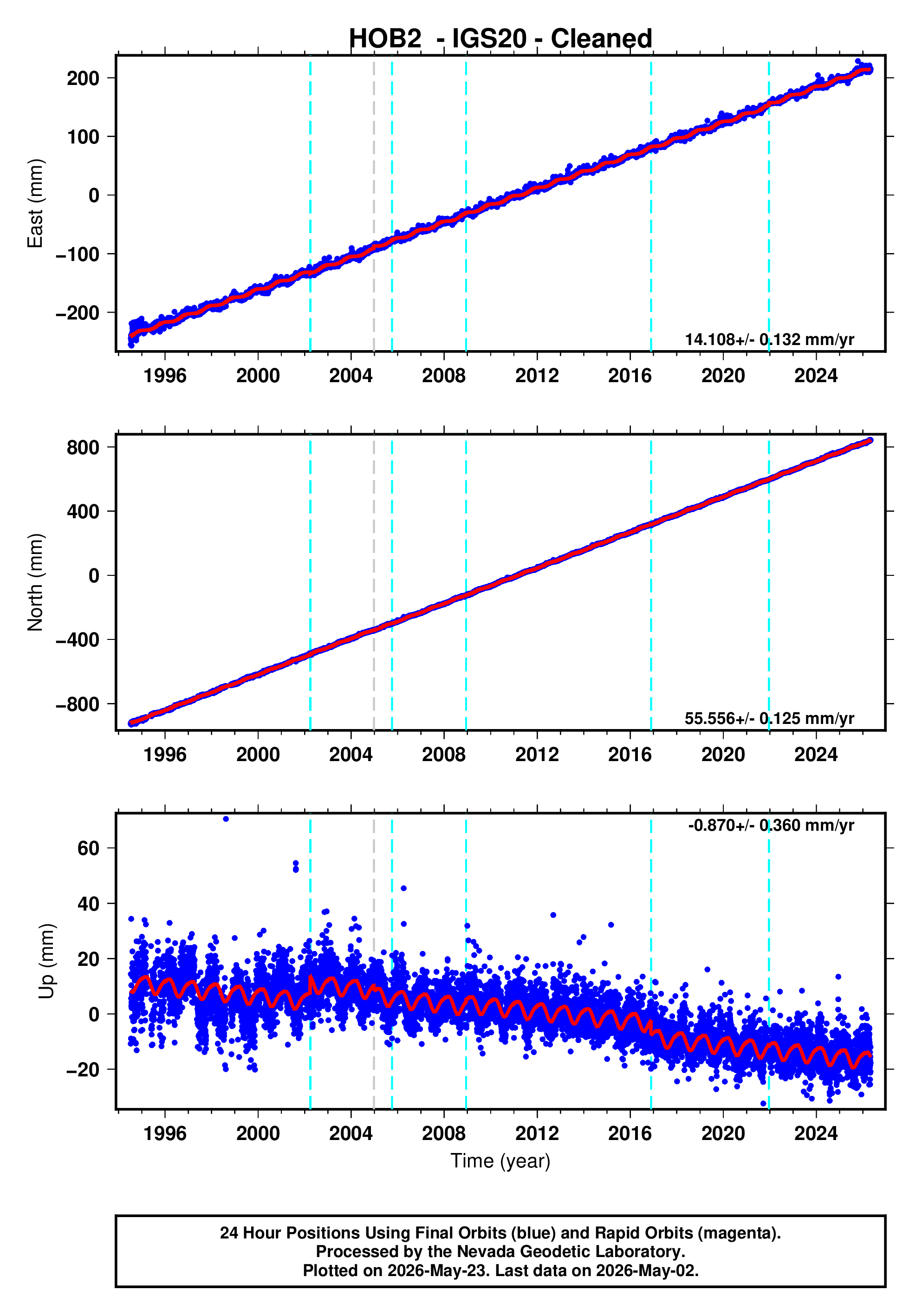GPS time series plot