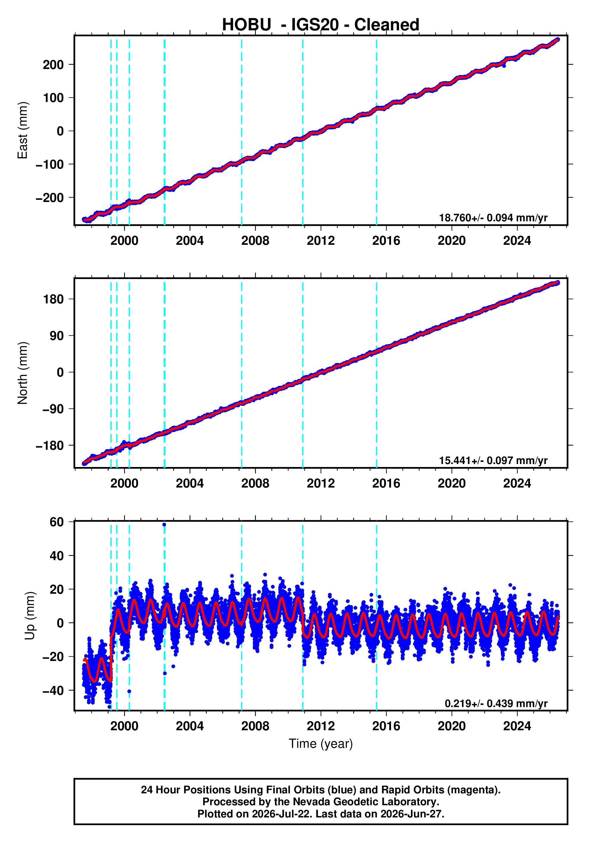GPS time series plot