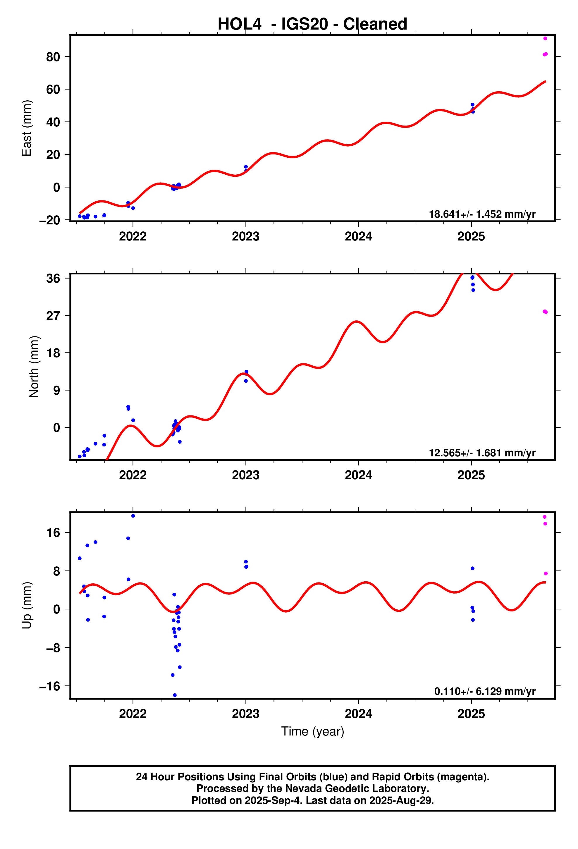 GPS time series plot
