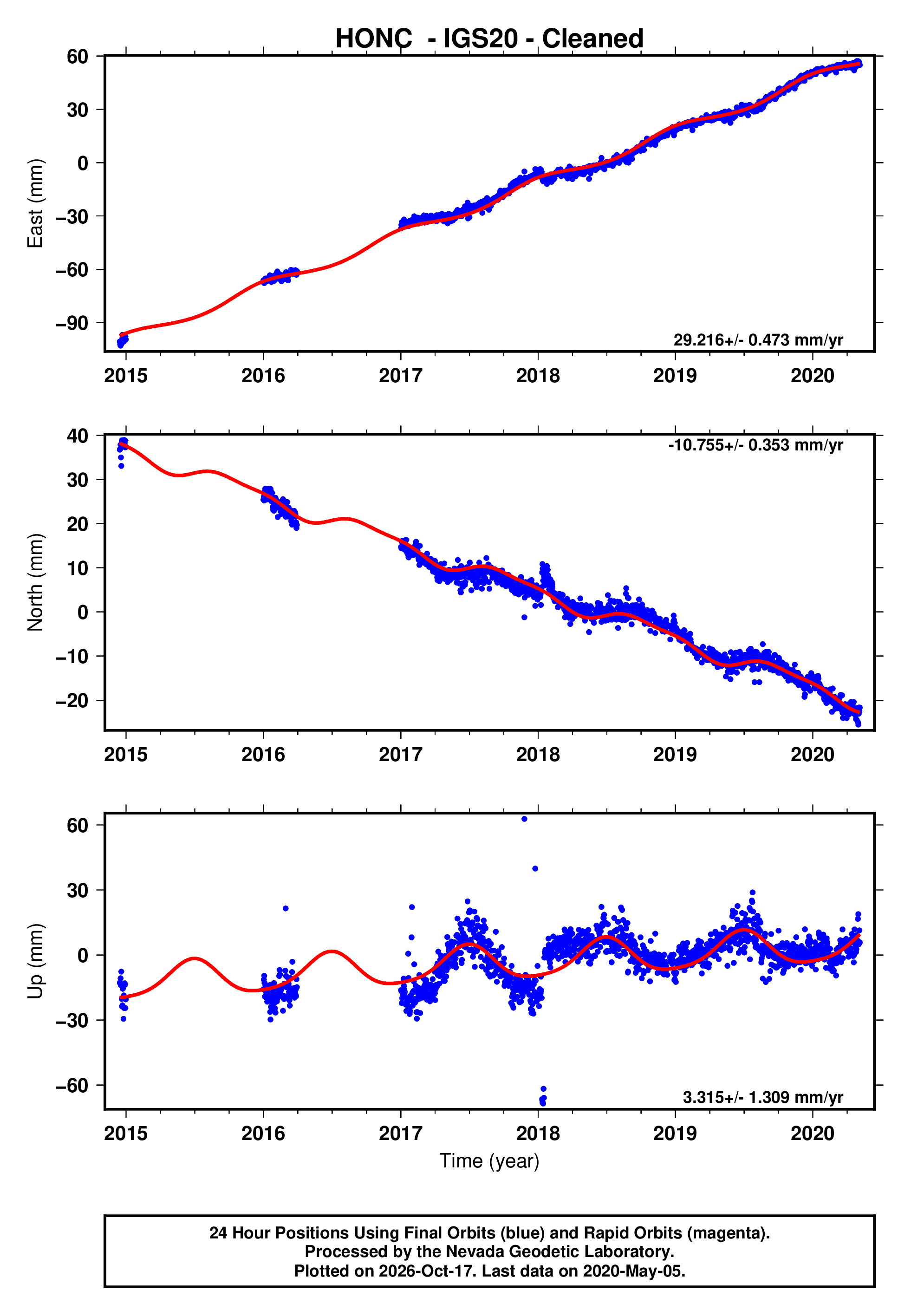 GPS time series plot