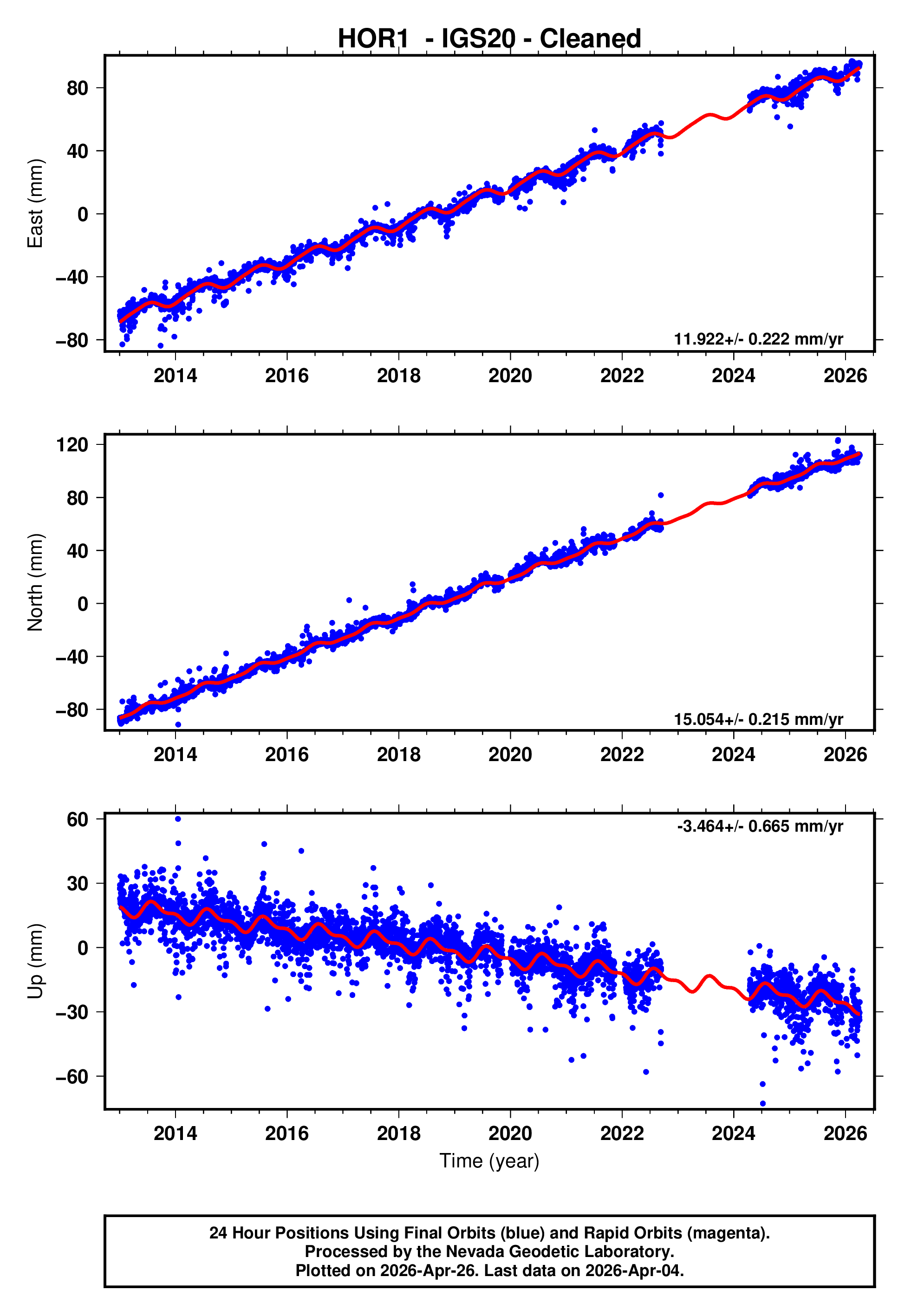 GPS time series plot