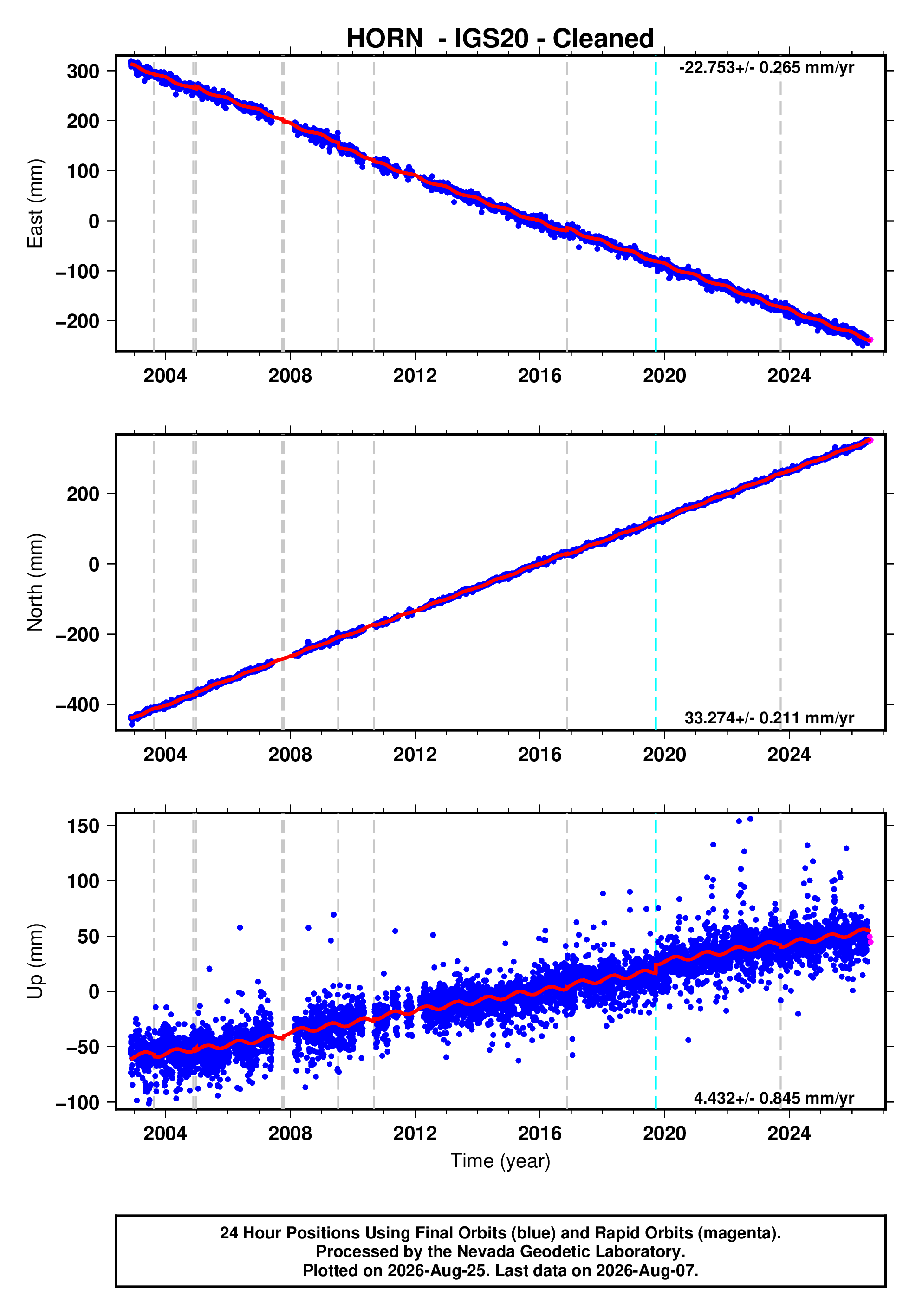 GPS time series plot