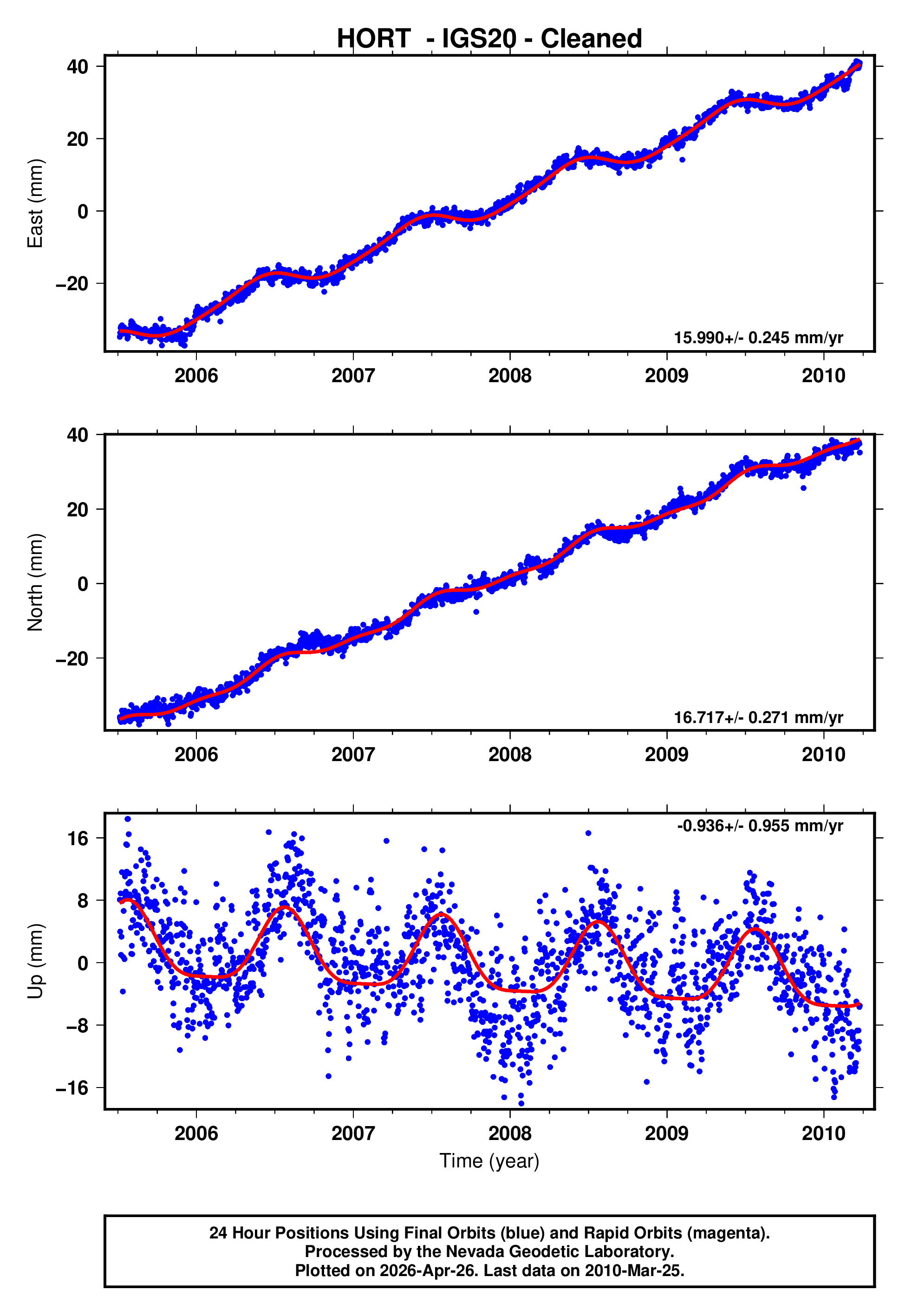 GPS time series plot