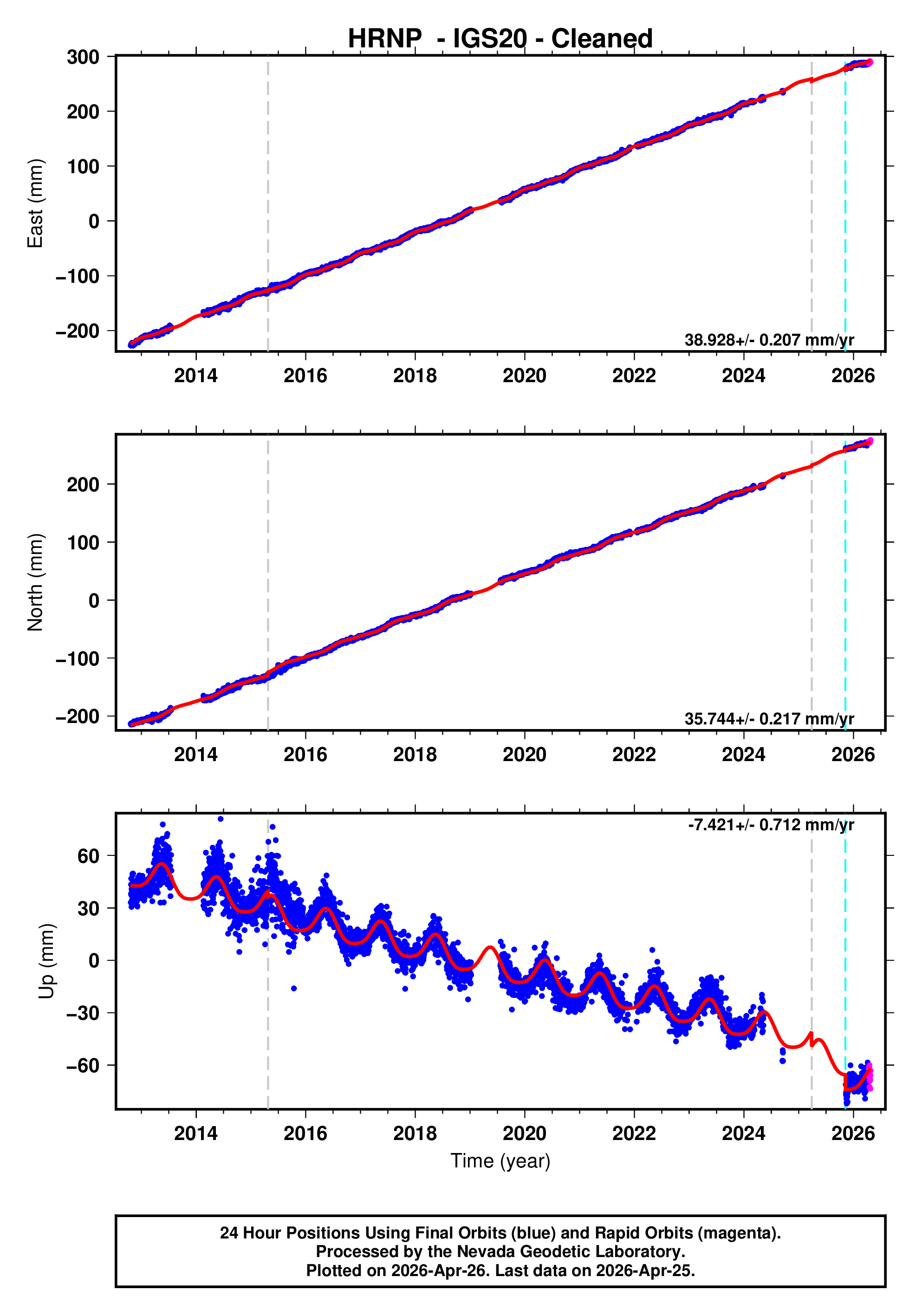 GPS time series plot