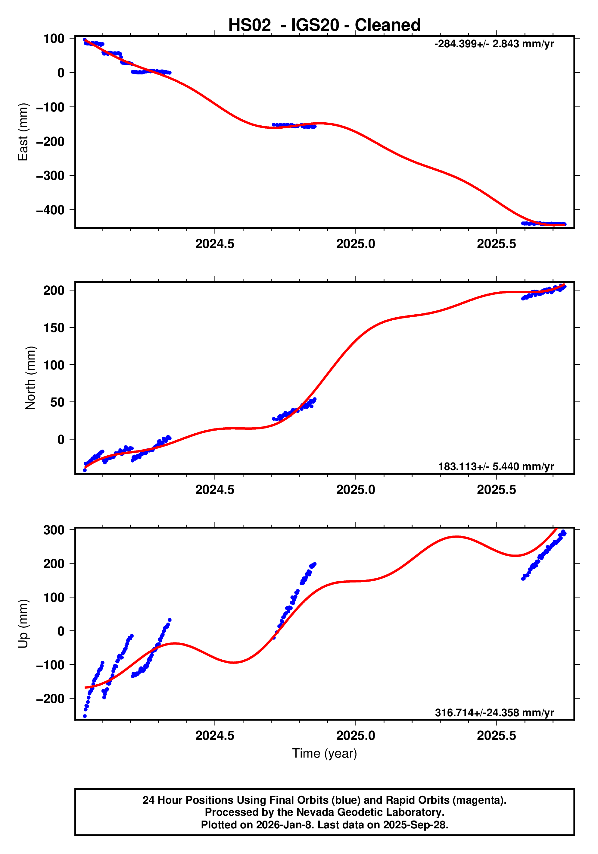 GPS time series plot
