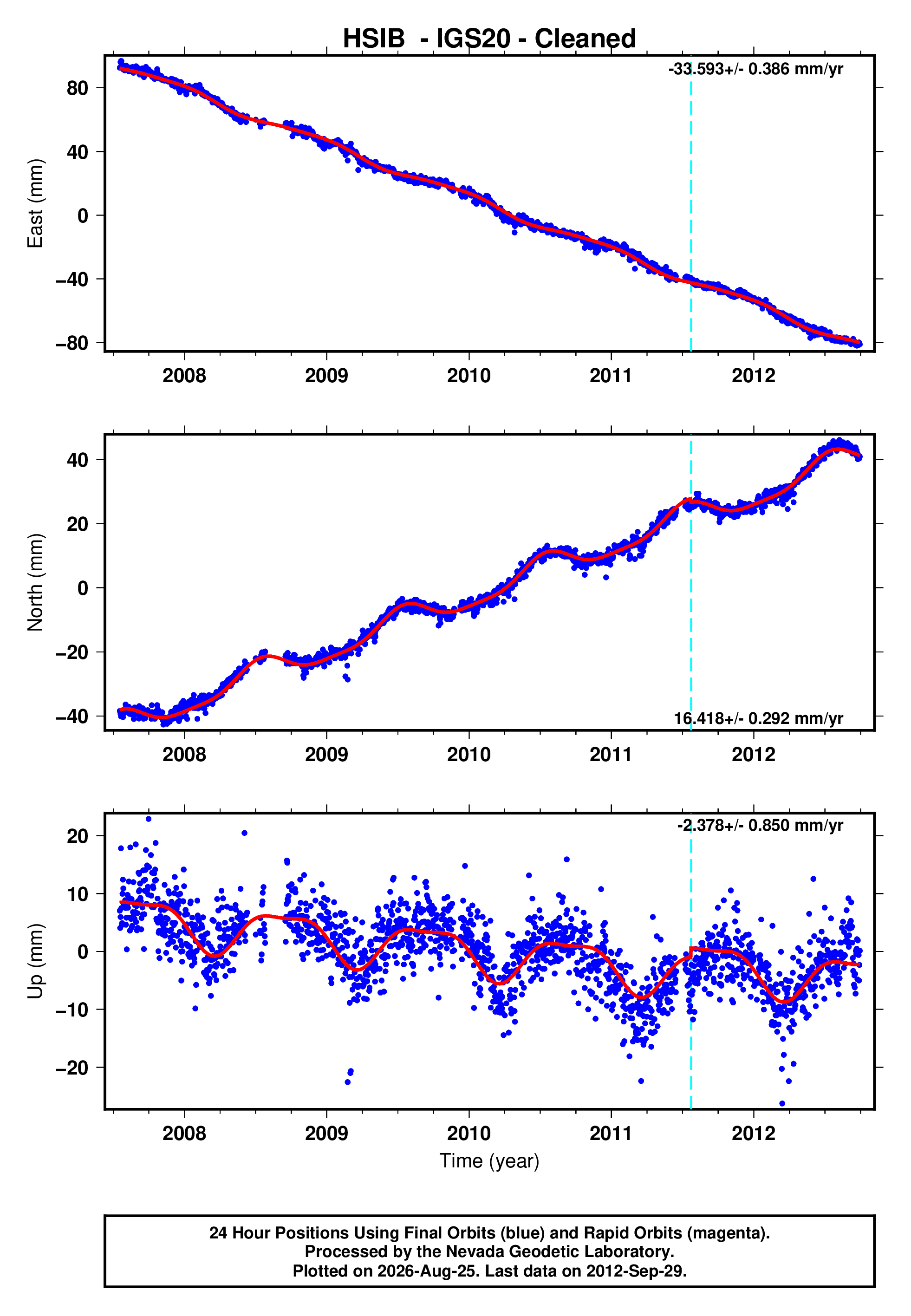 GPS time series plot