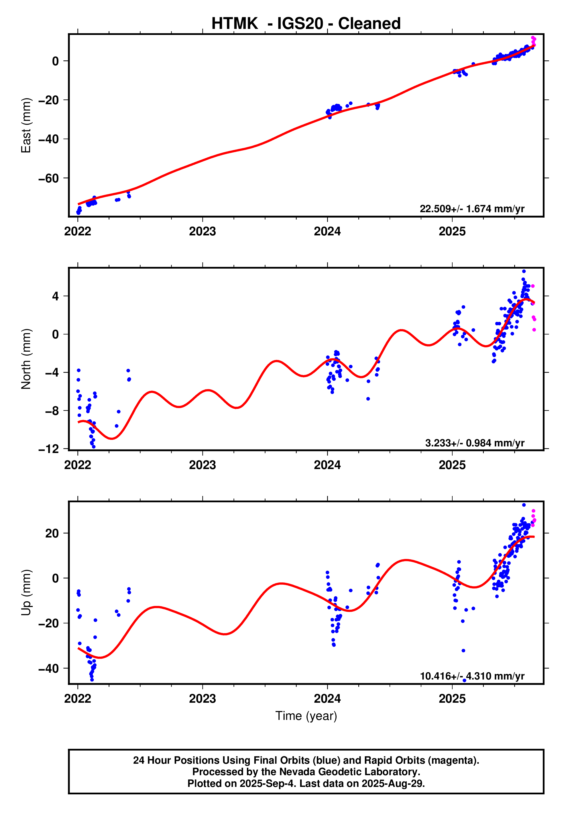 GPS time series plot