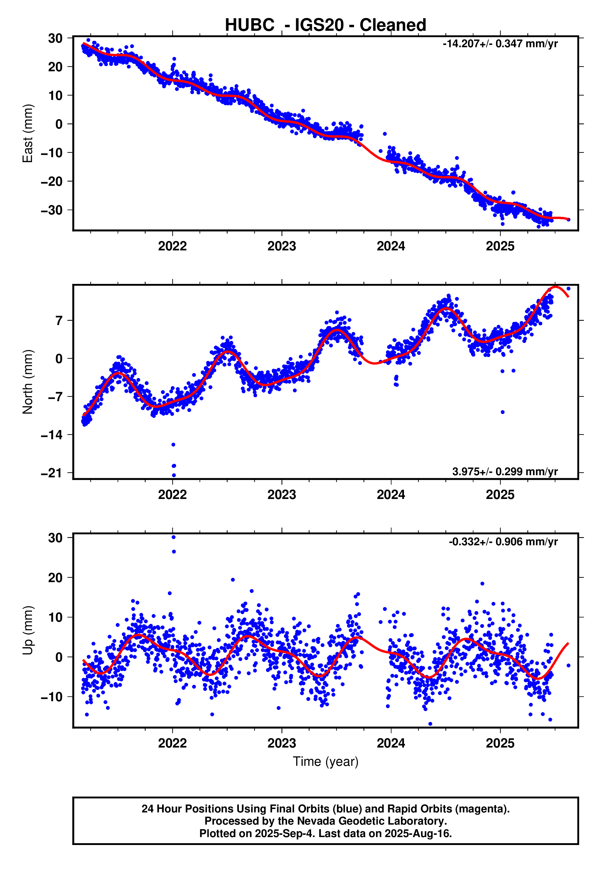 GPS time series plot