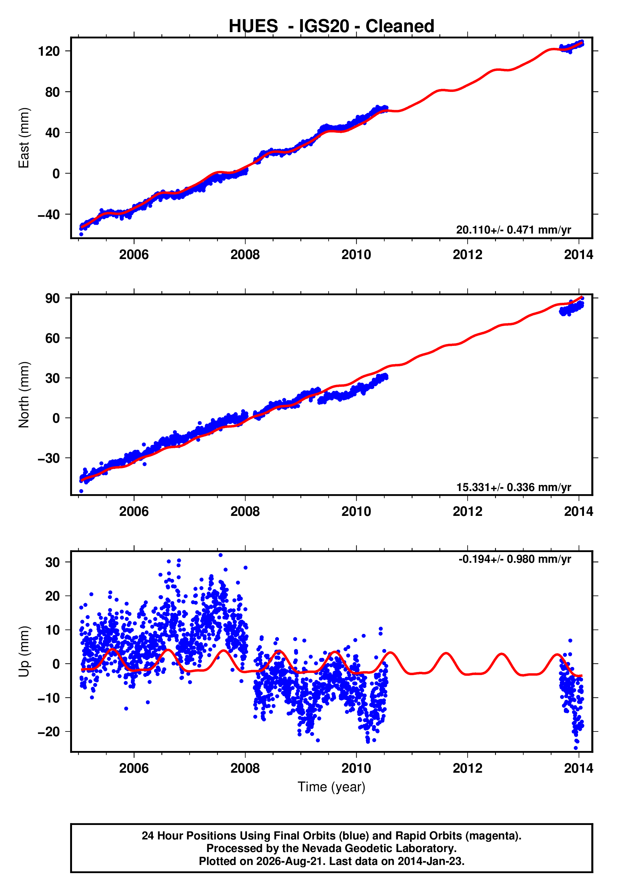 GPS time series plot