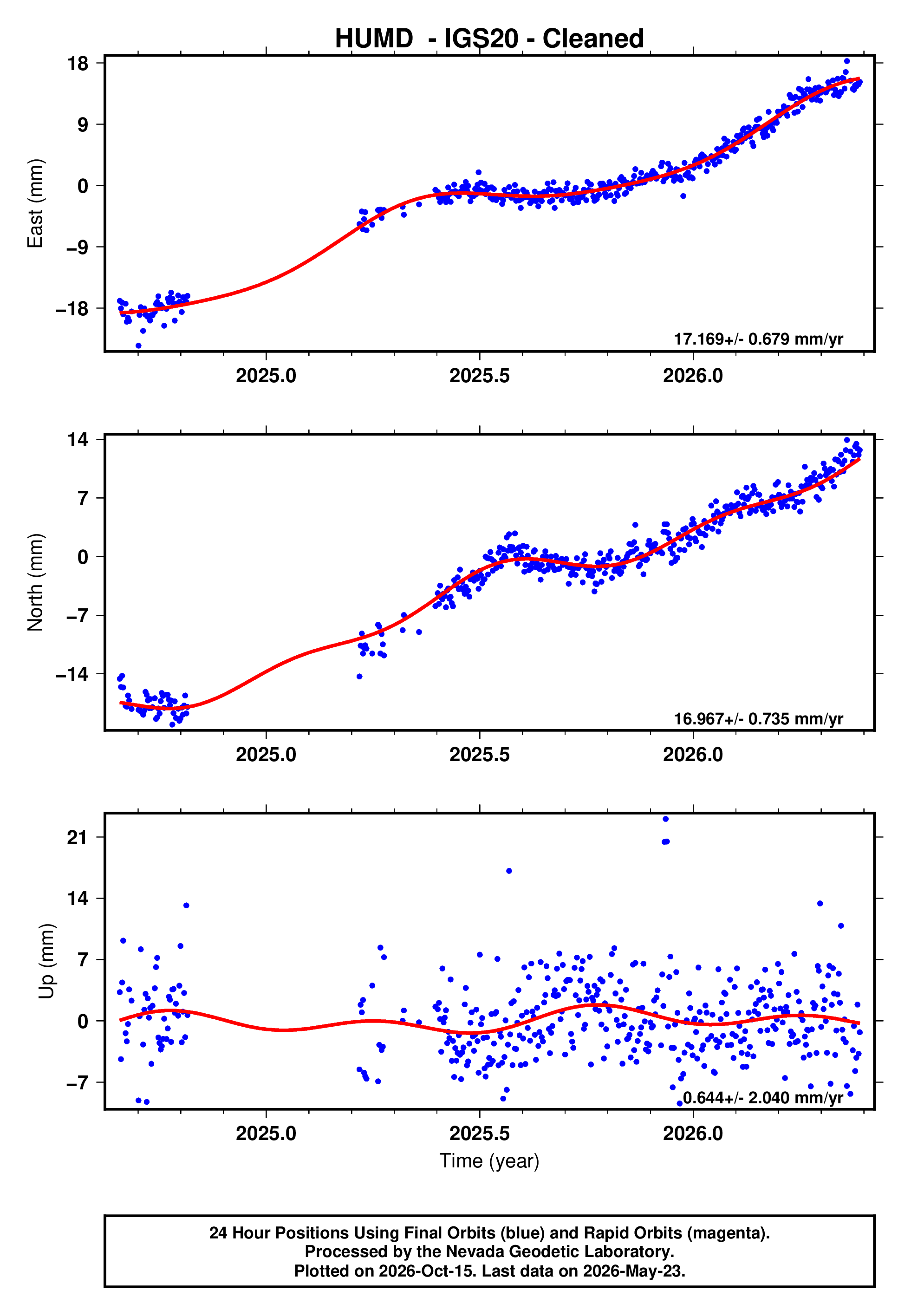 GPS time series plot