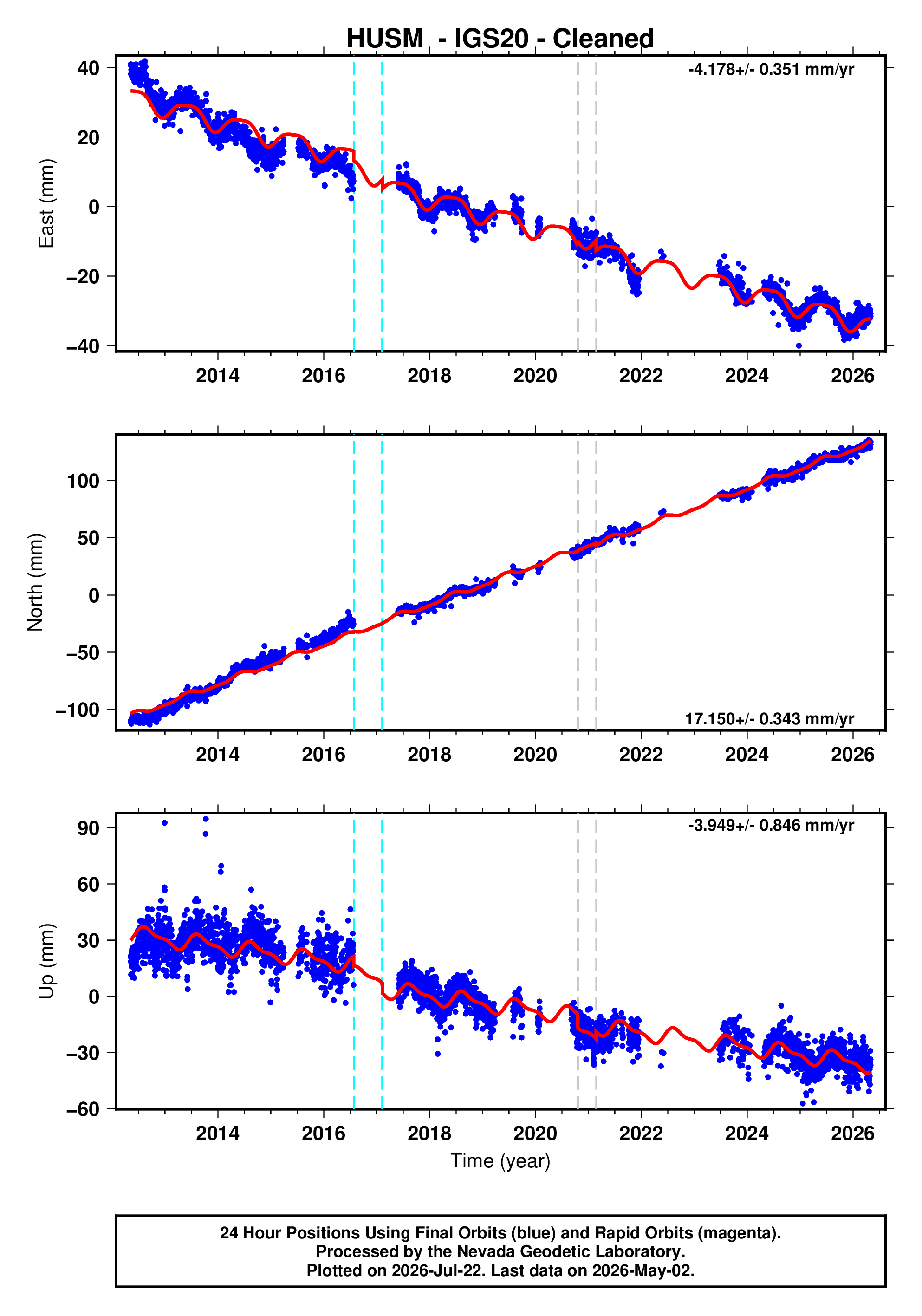 GPS time series plot