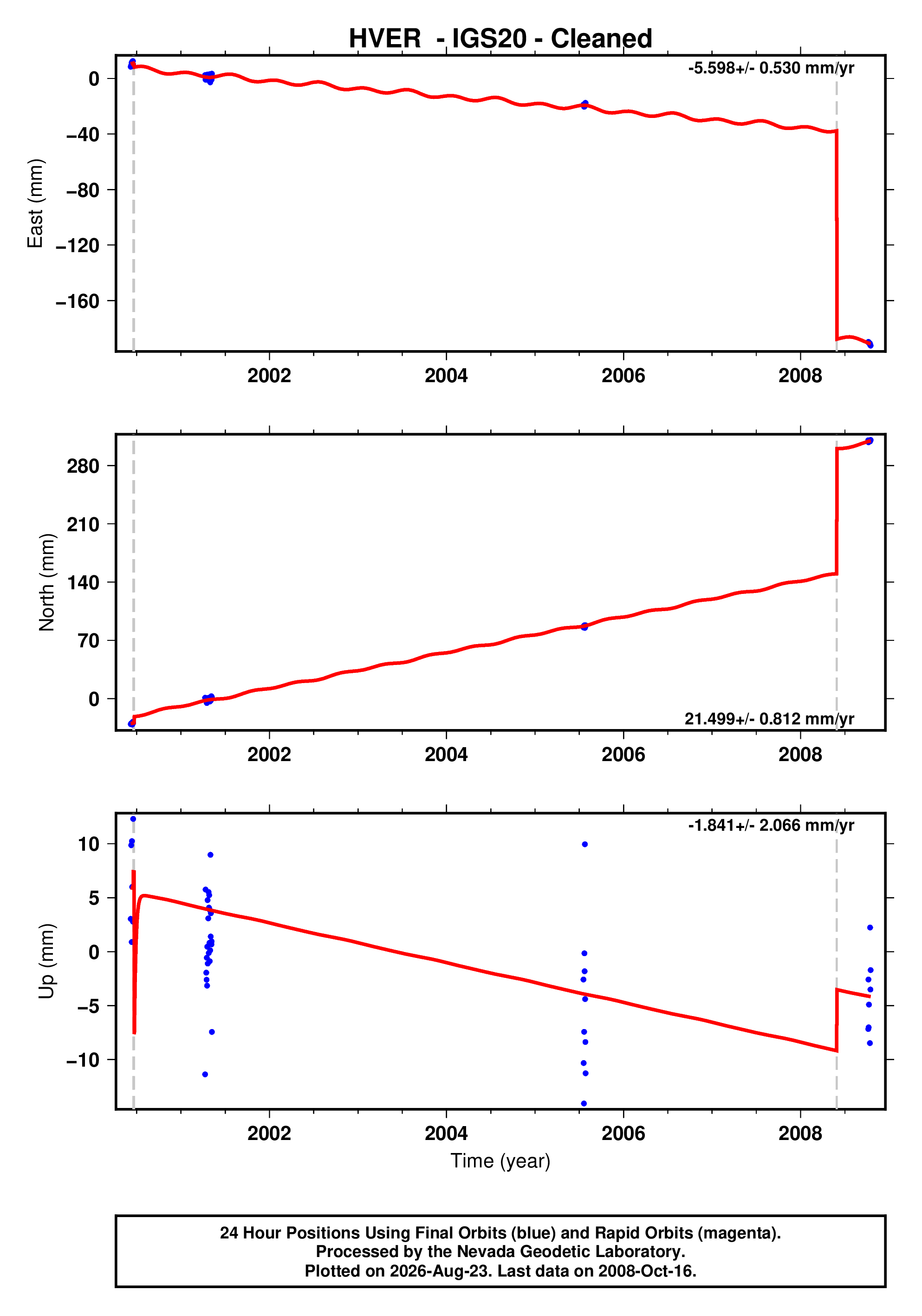GPS time series plot