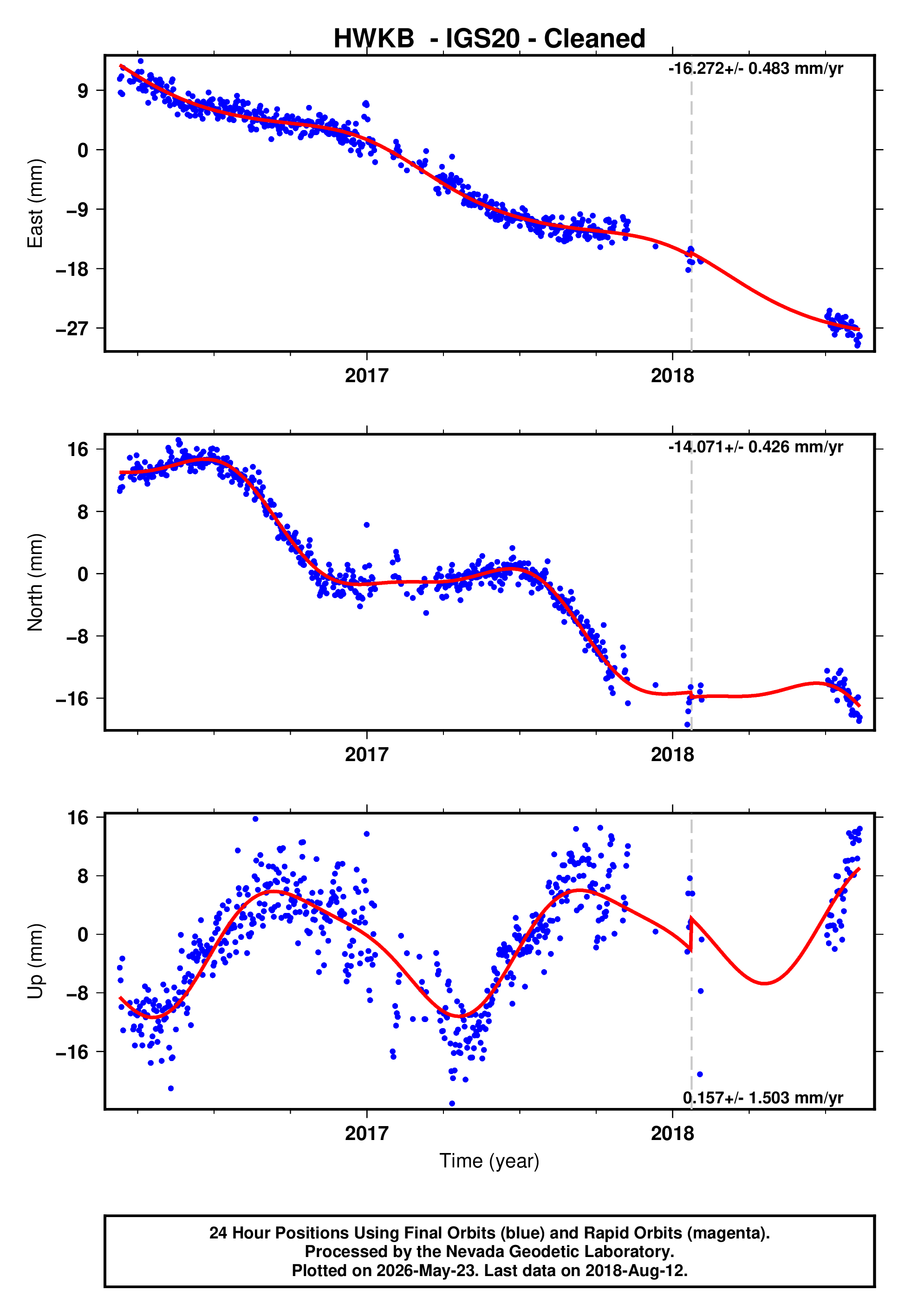 GPS time series plot