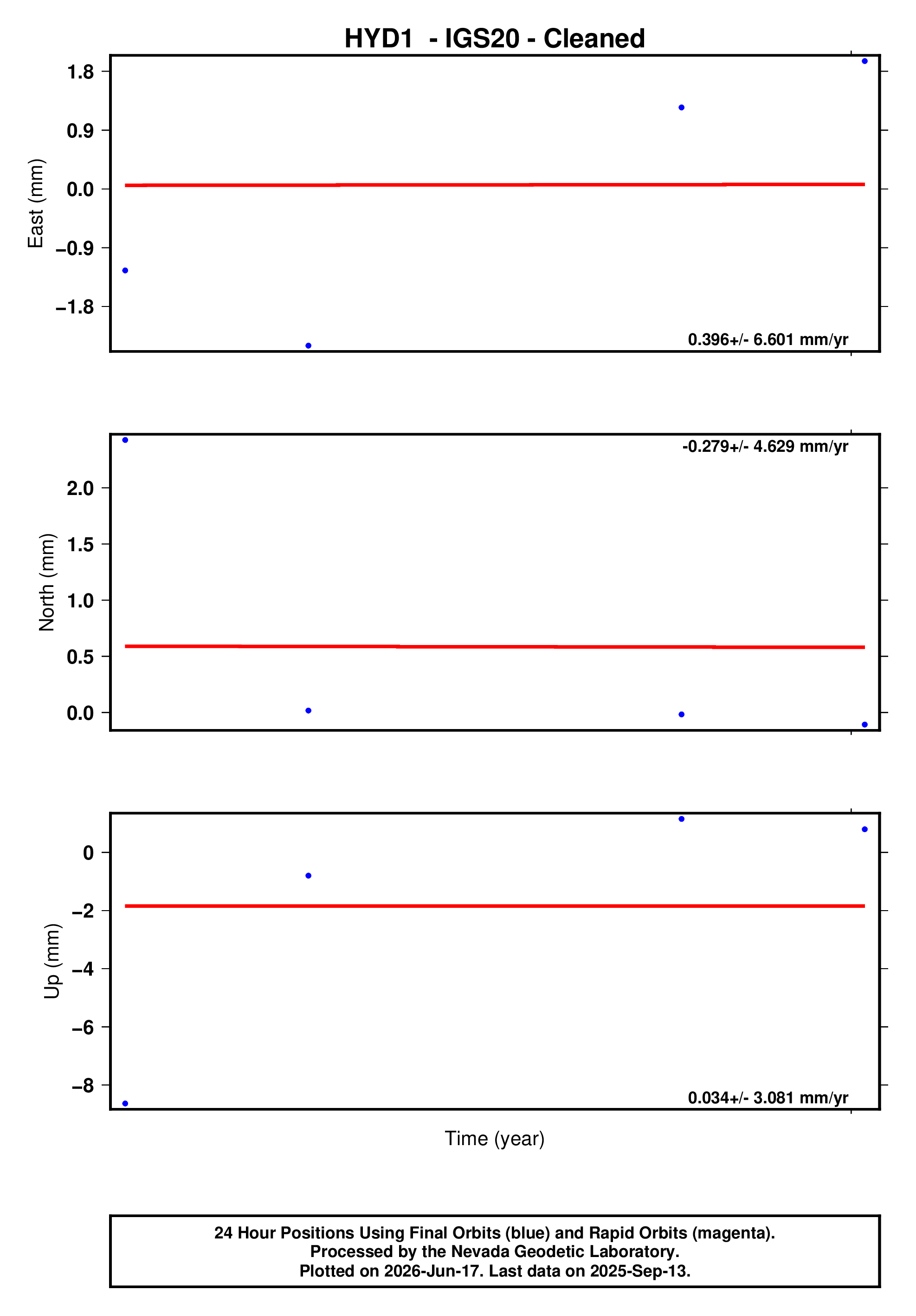 GPS time series plot