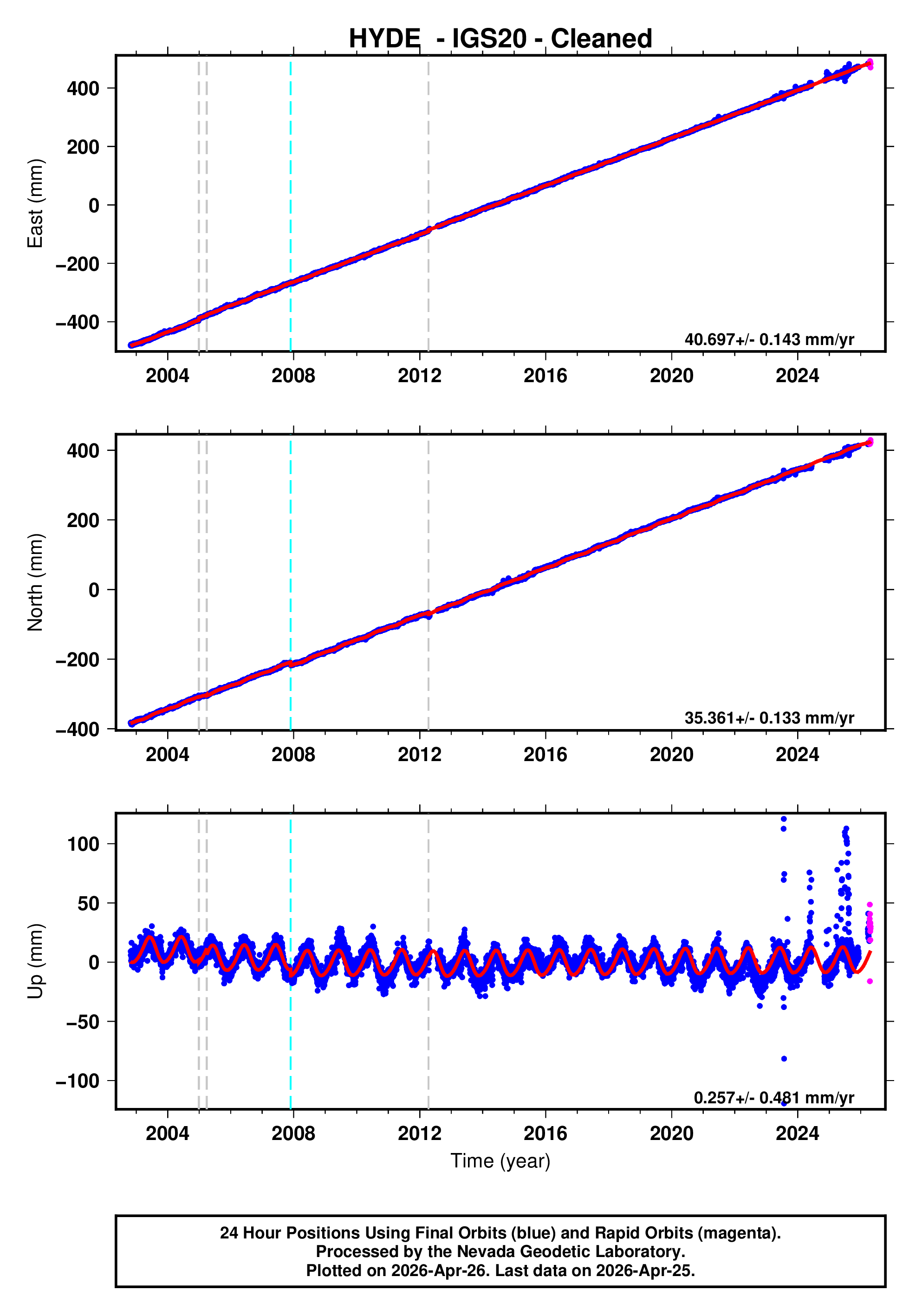 GPS time series plot