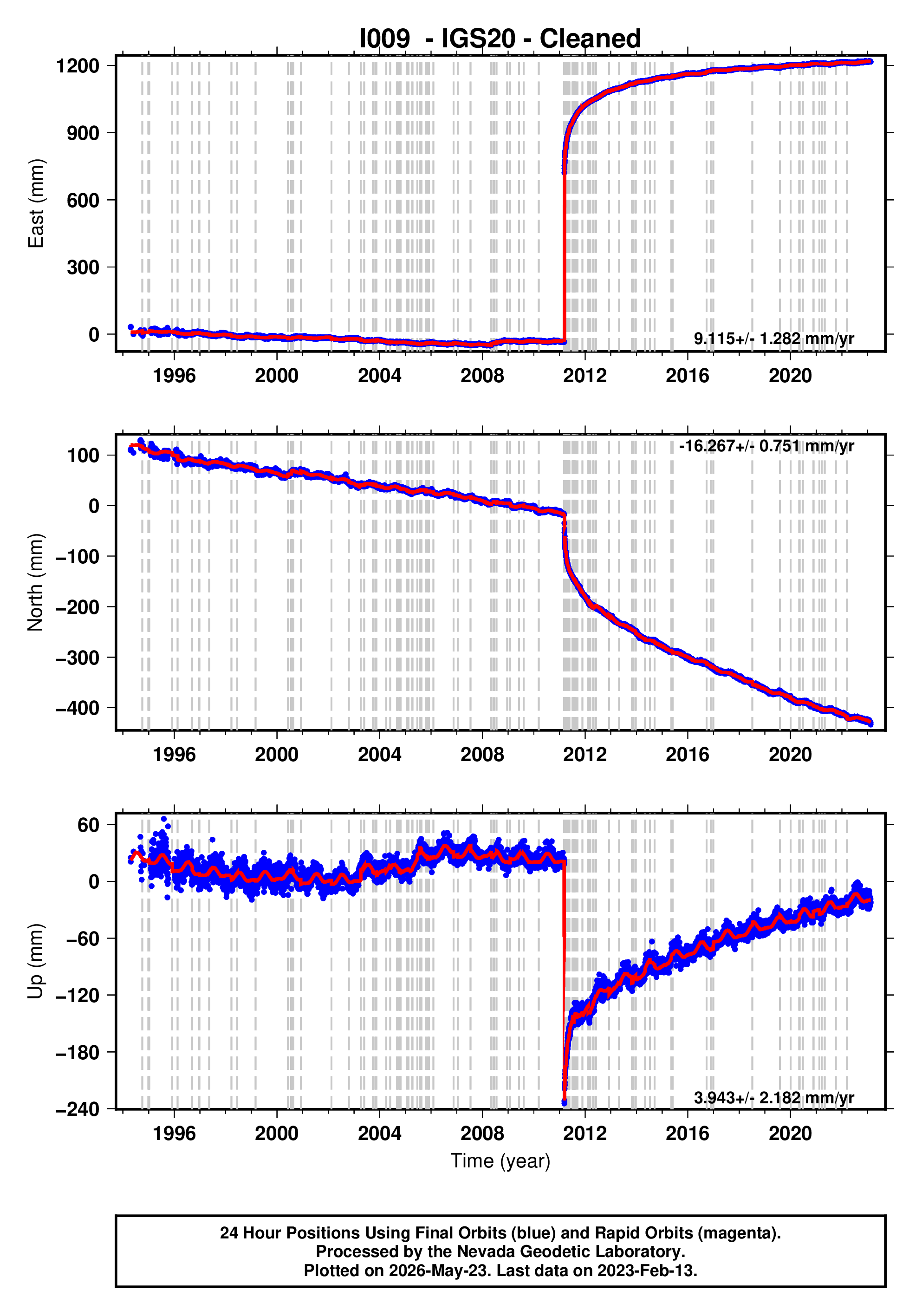 GPS time series plot